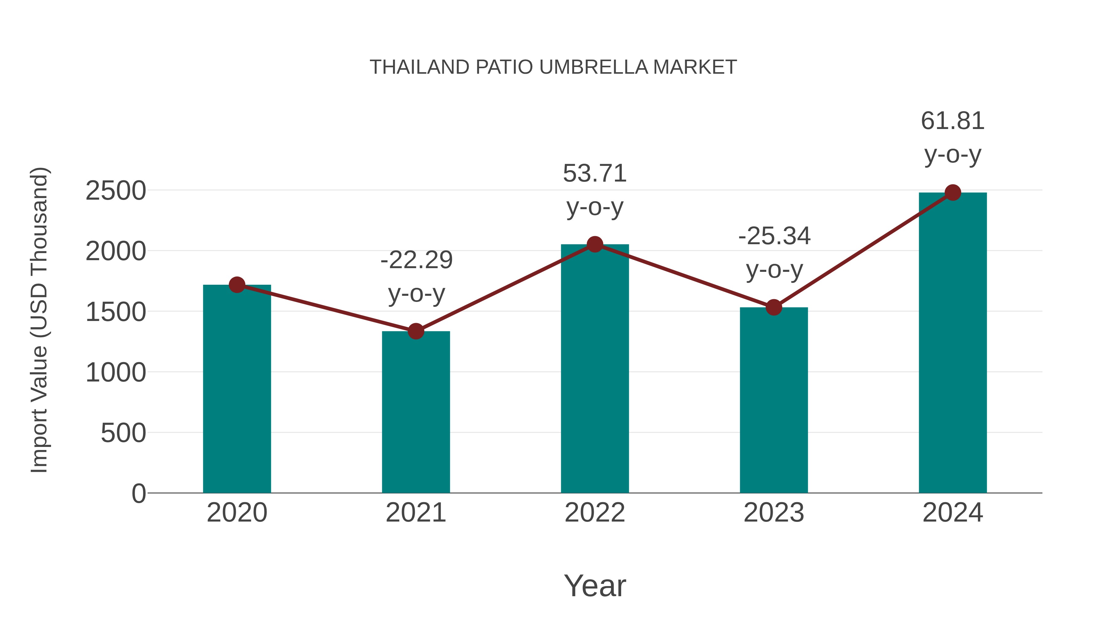  Thailand Patio Umbrella Market: Import Trend Analysis