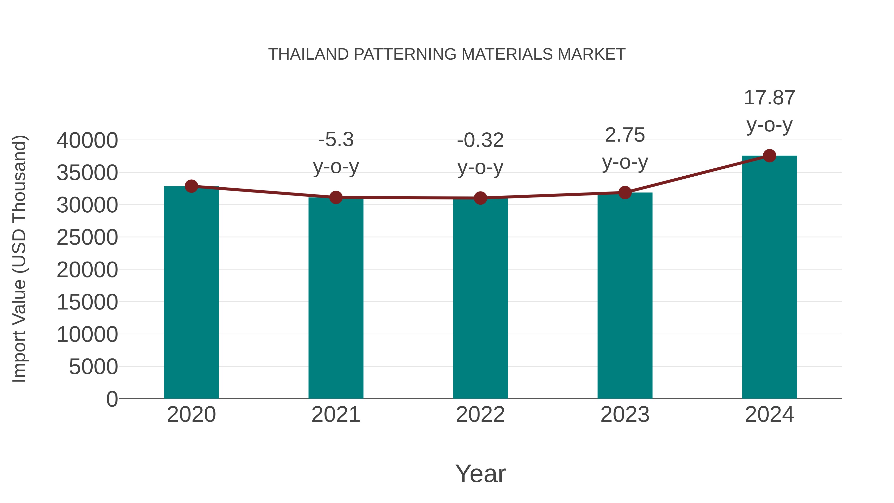  Thailand Patterning Materials Market: Import Trend Analysis