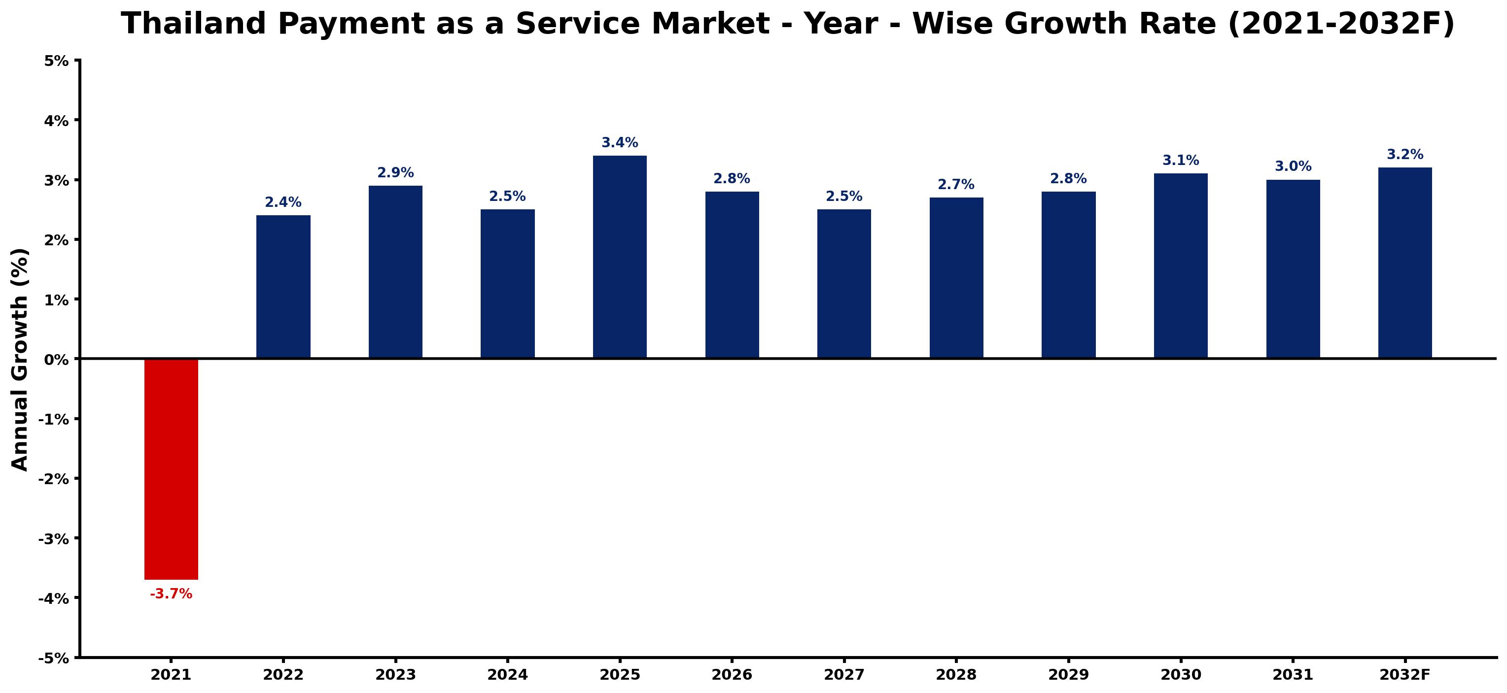 Thailand Payment as a Service Market Year-wise Growth Rate and Key Drivers