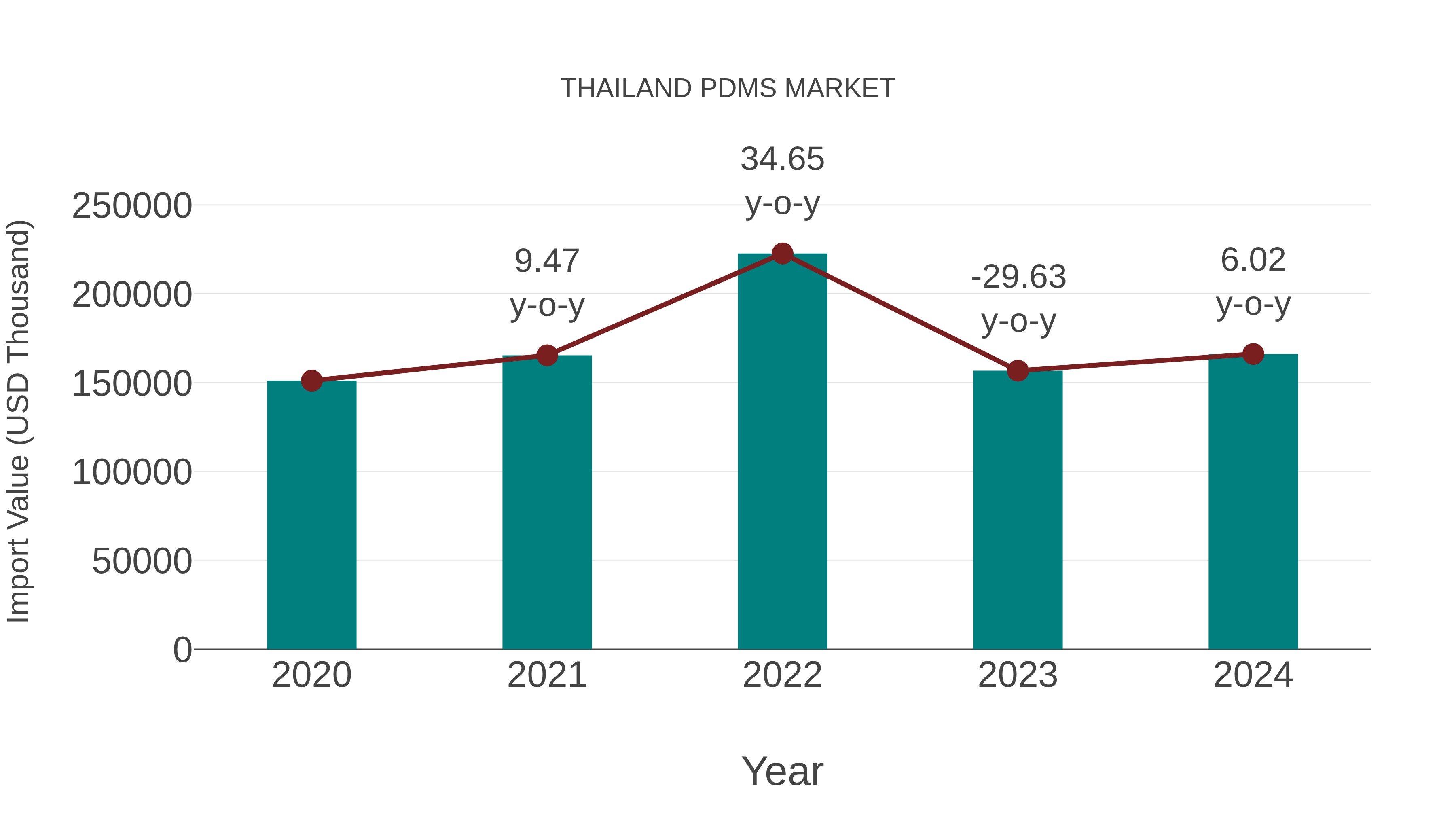  Thailand Pdms Market: Import Trend Analysis