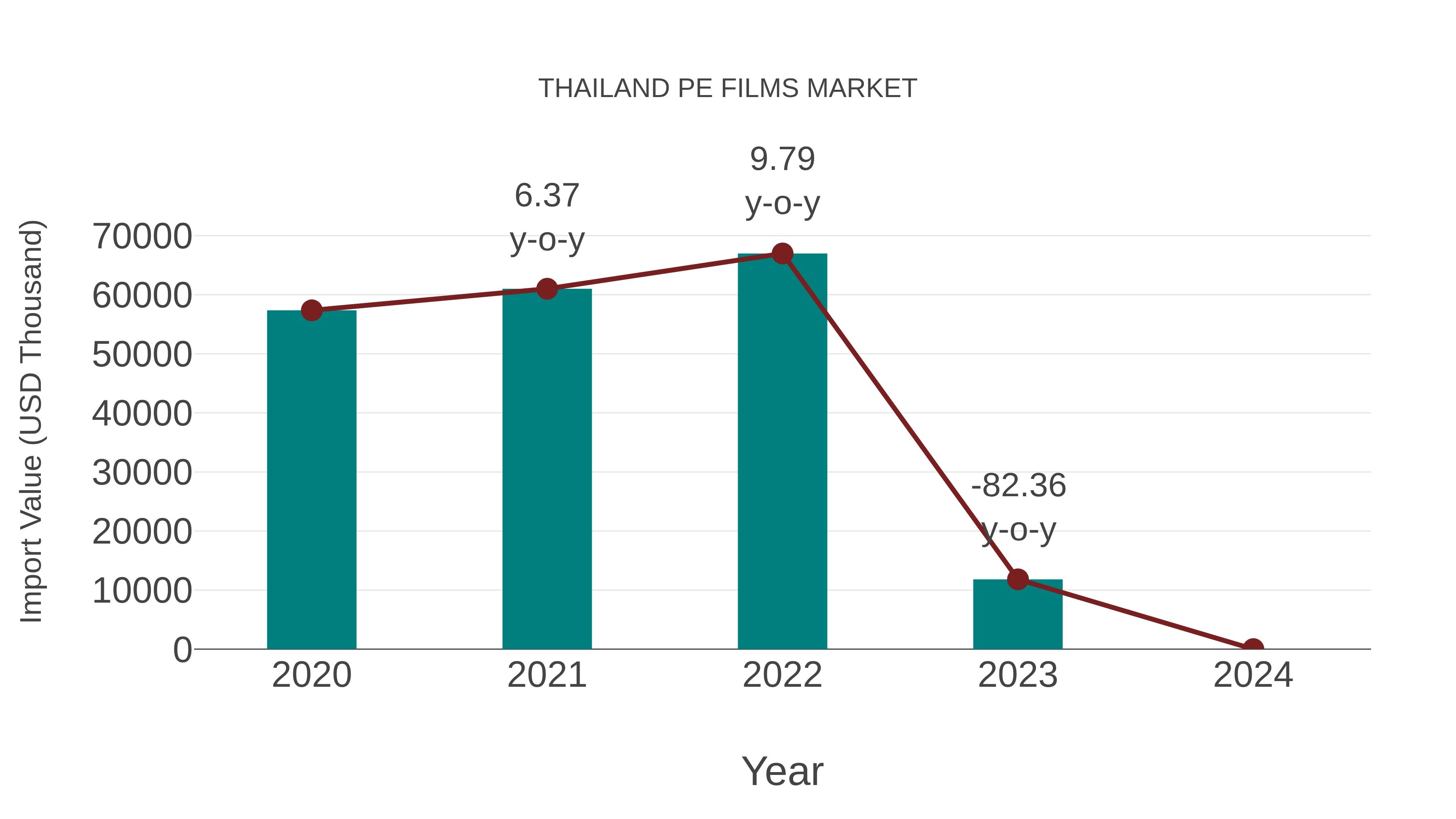 Thailand Pe Films Market: Import Trend Analysis