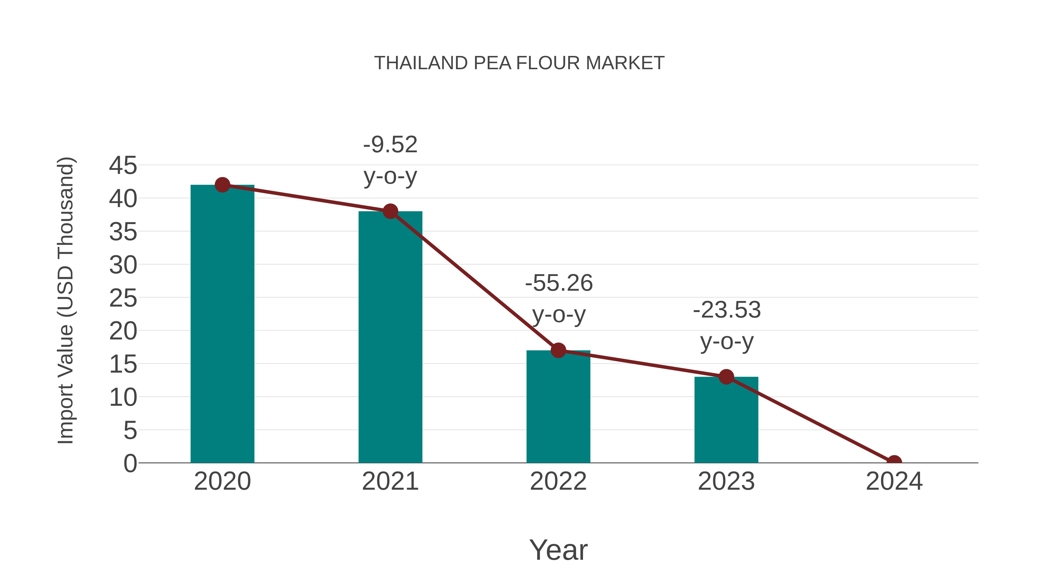  Thailand Pea Flour Market: Import Trend Analysis
