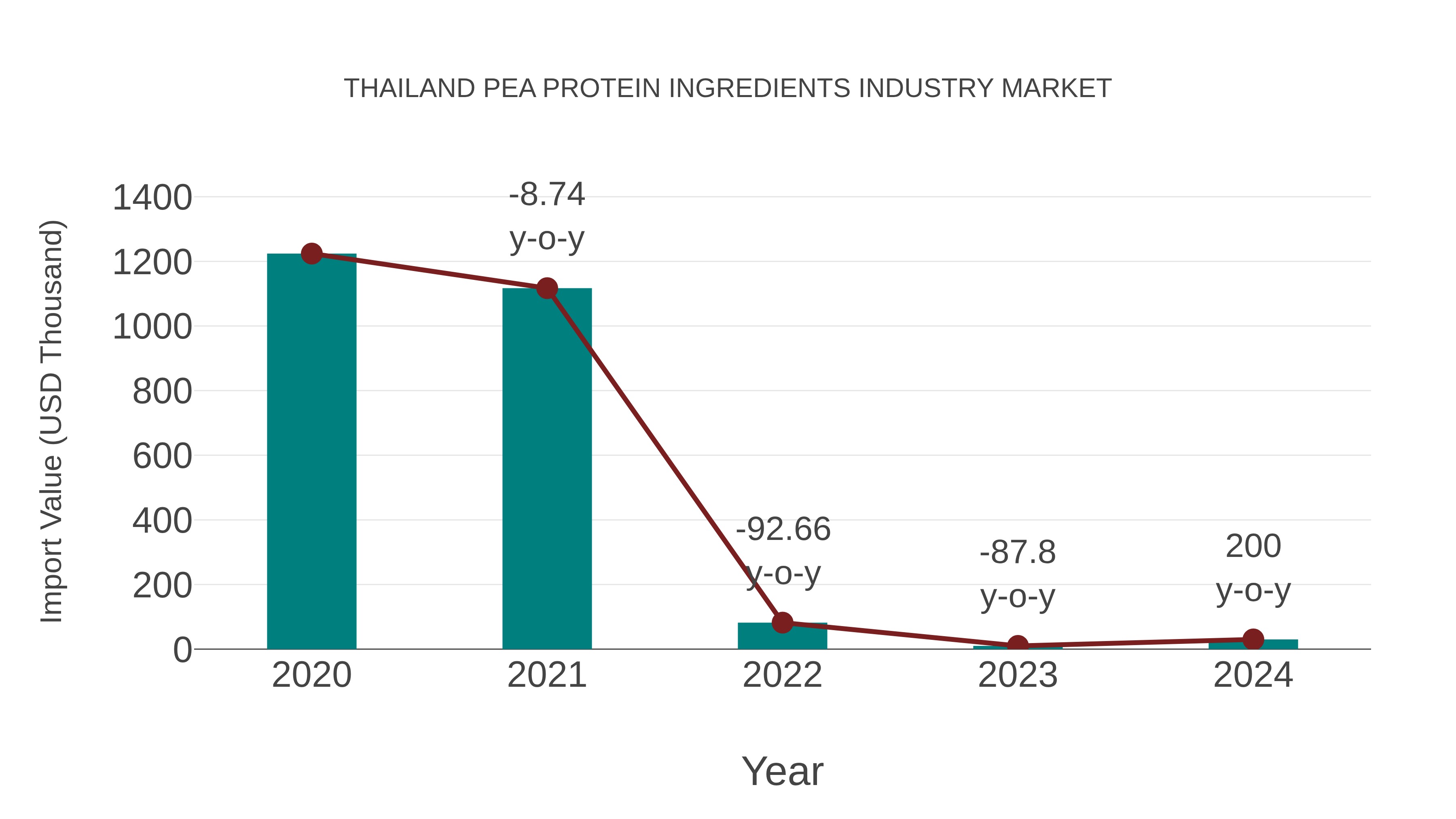 Thailand Pea Protein Ingredients Industry Market: Import Trend Analysis