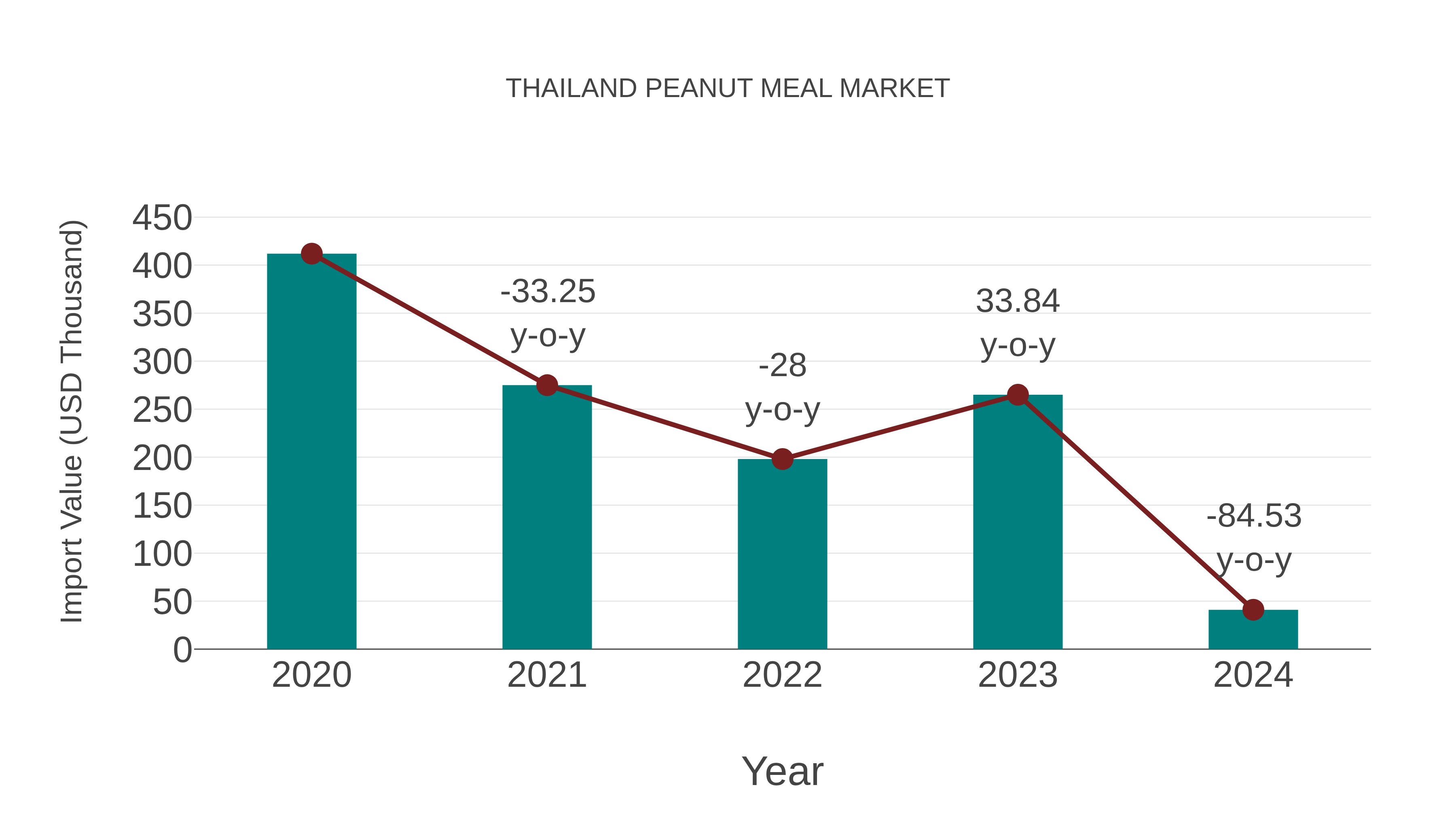 Thailand Peanut Meal Market: Import Trend Analysis