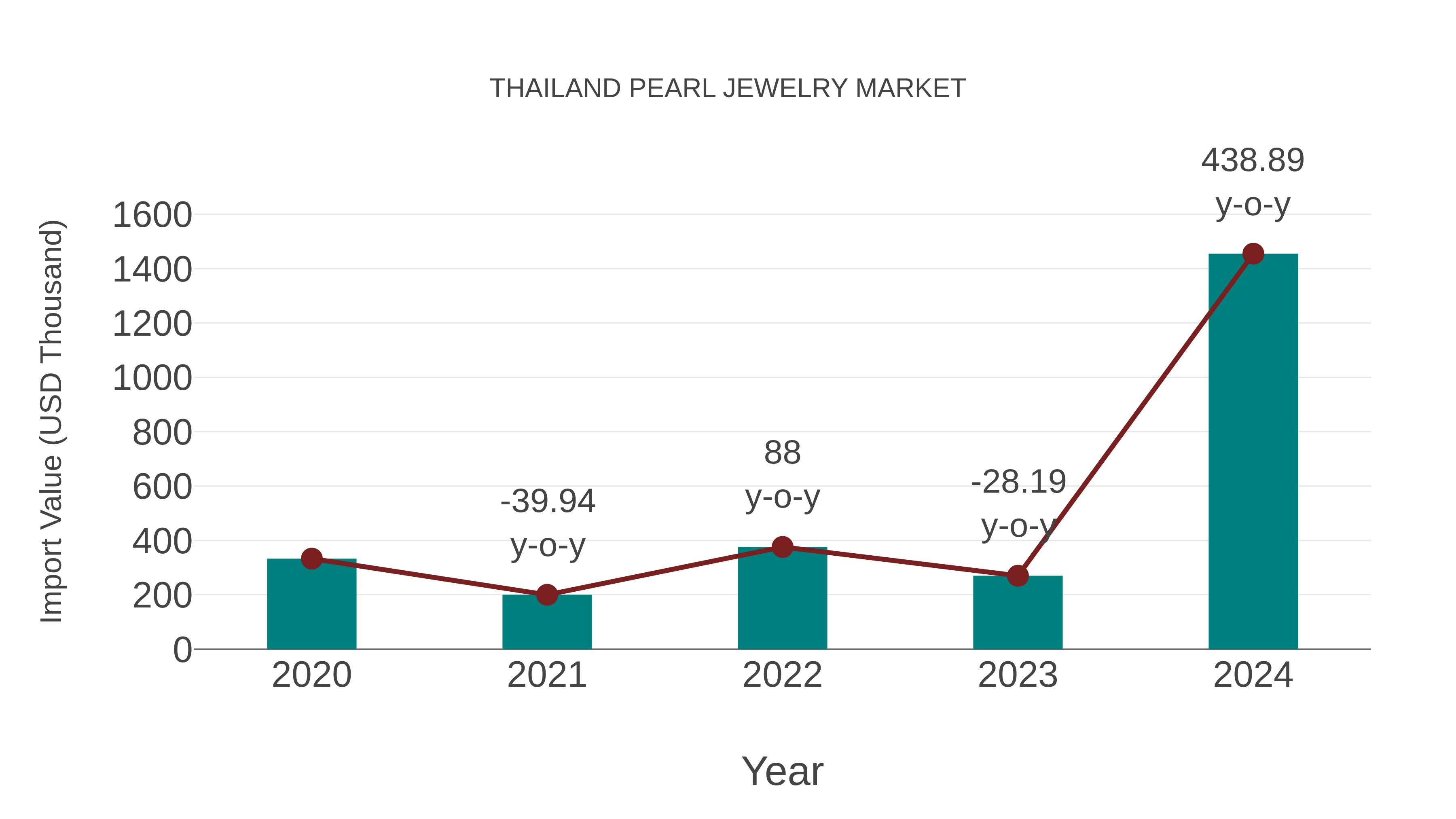 Thailand Pearl Jewelry Market: Import Trend Analysis