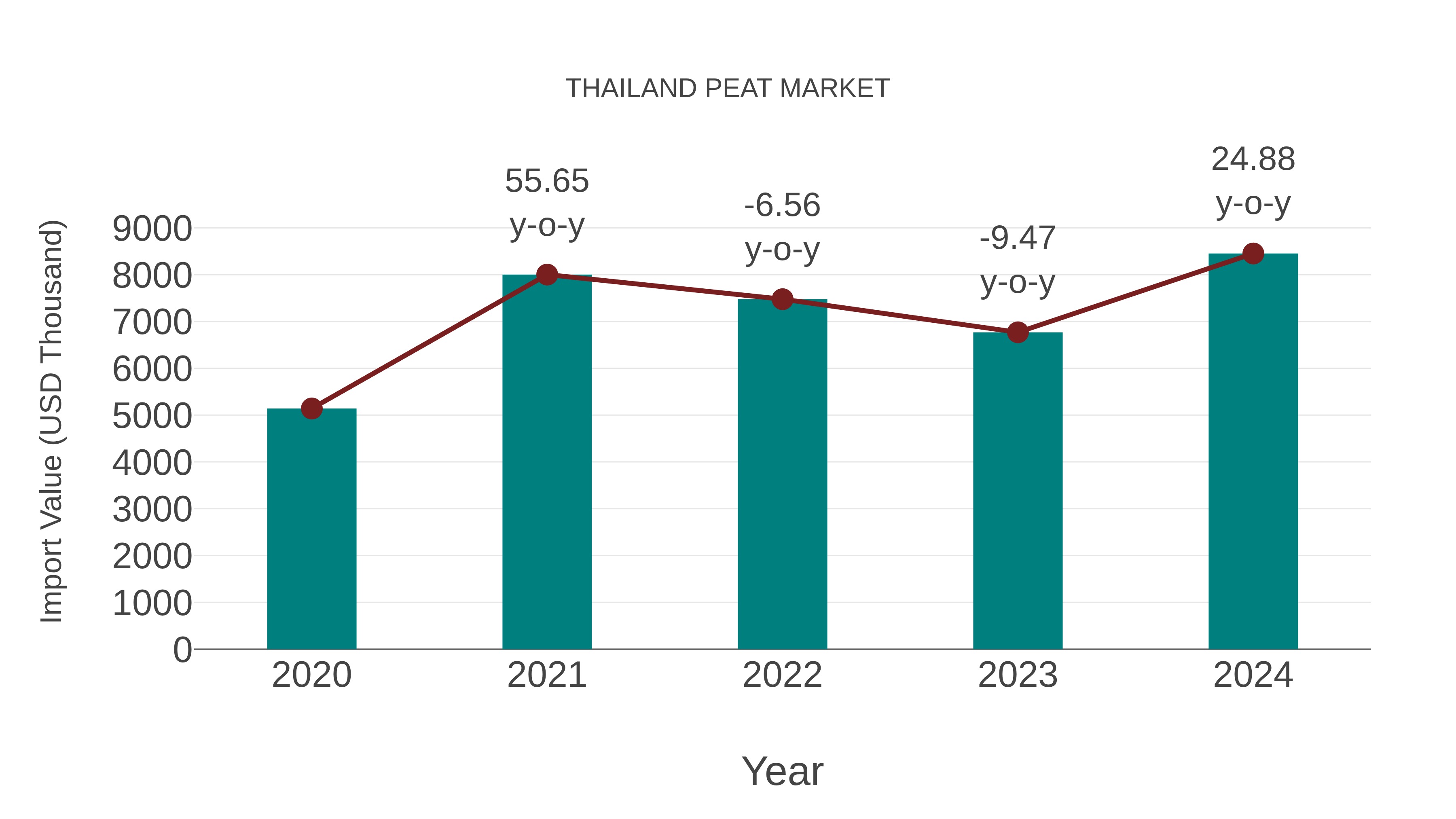  Thailand Peat Market: Import Trend Analysis