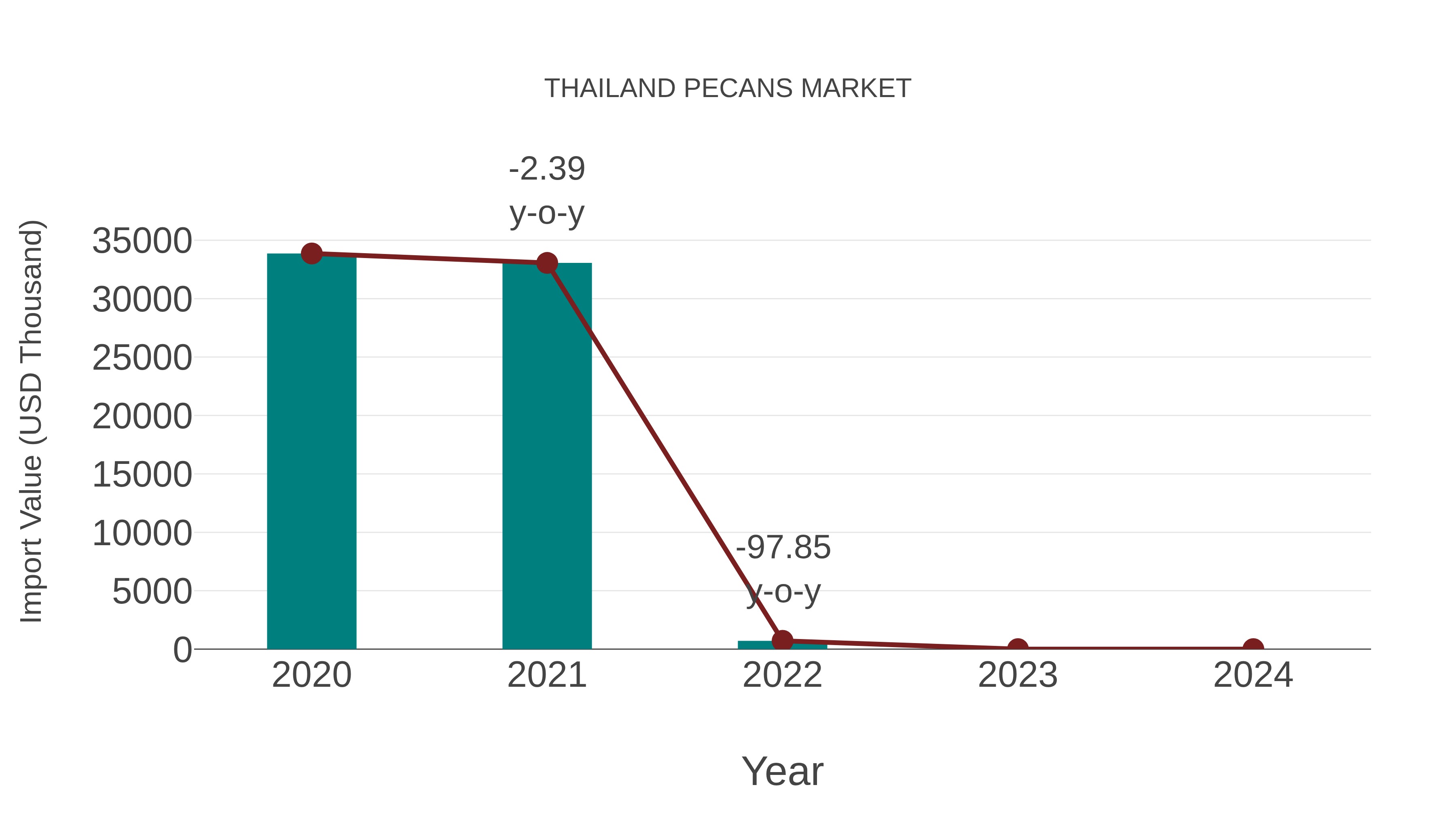  Thailand Pecans Market: Import Trend Analysis