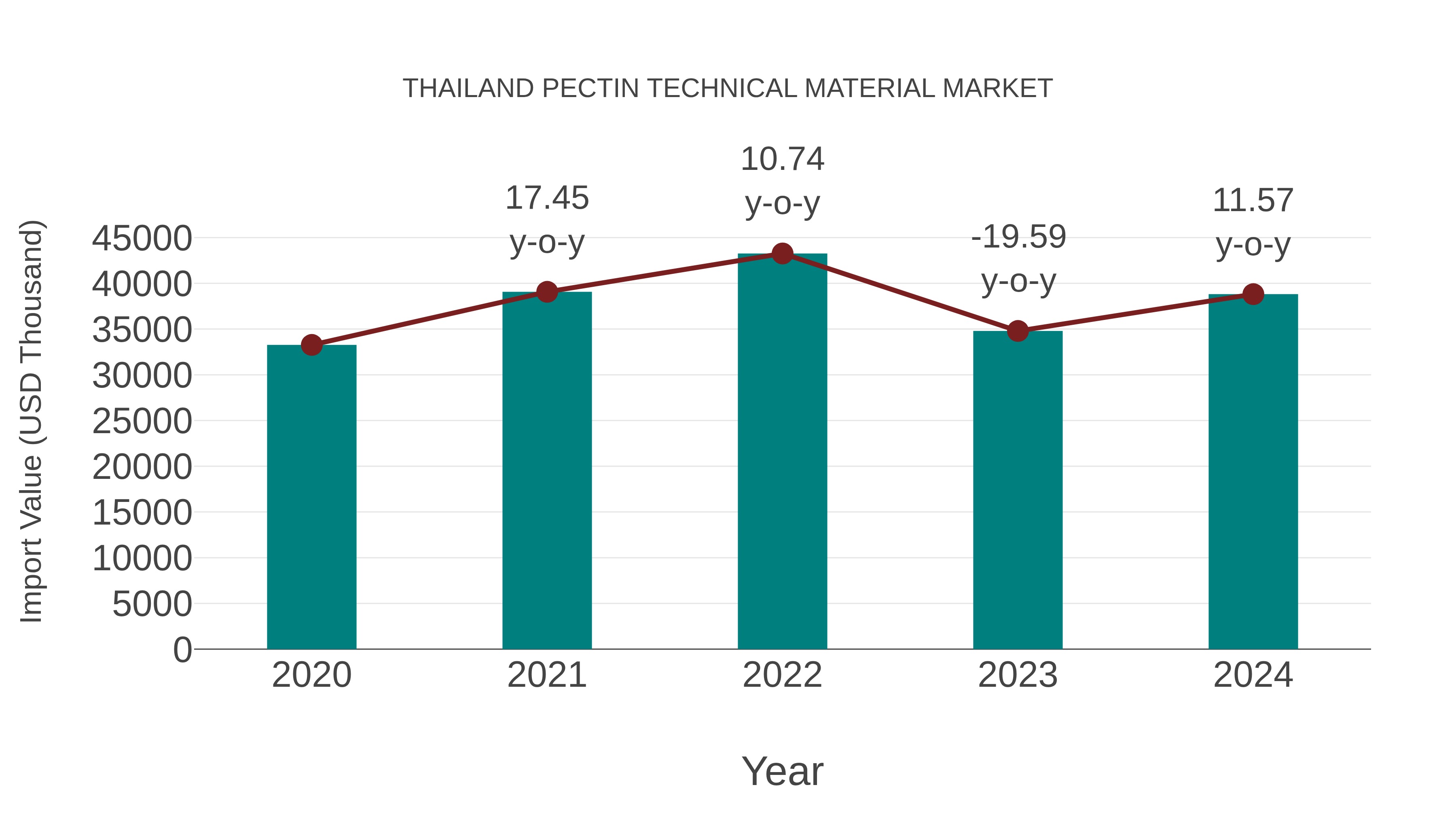  Thailand Pectin Technical Material Market: Import Trend Analysis