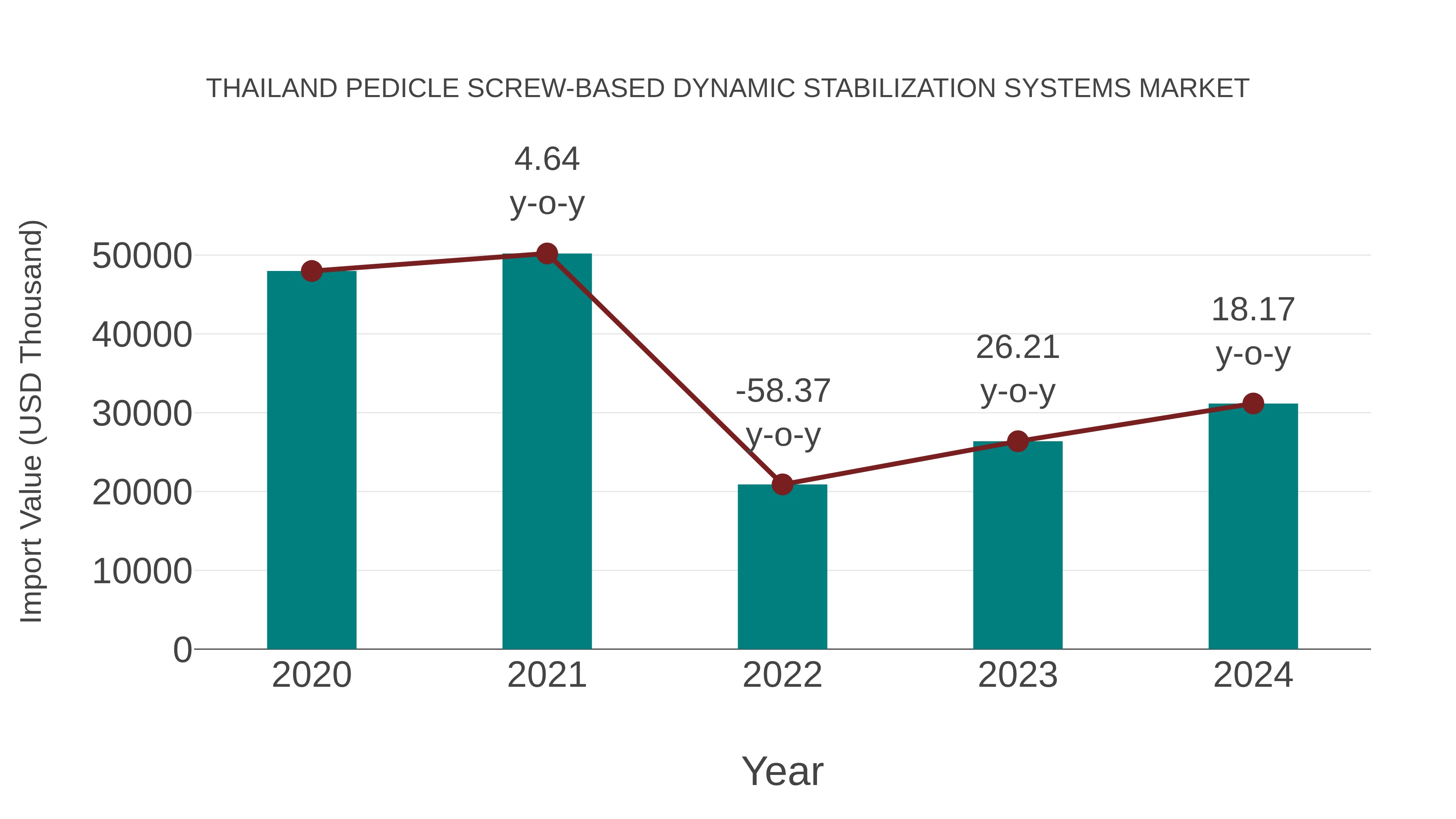  Thailand Pedicle Screw-based Dynamic Stabilization Systems Market: Import Trend Analysis