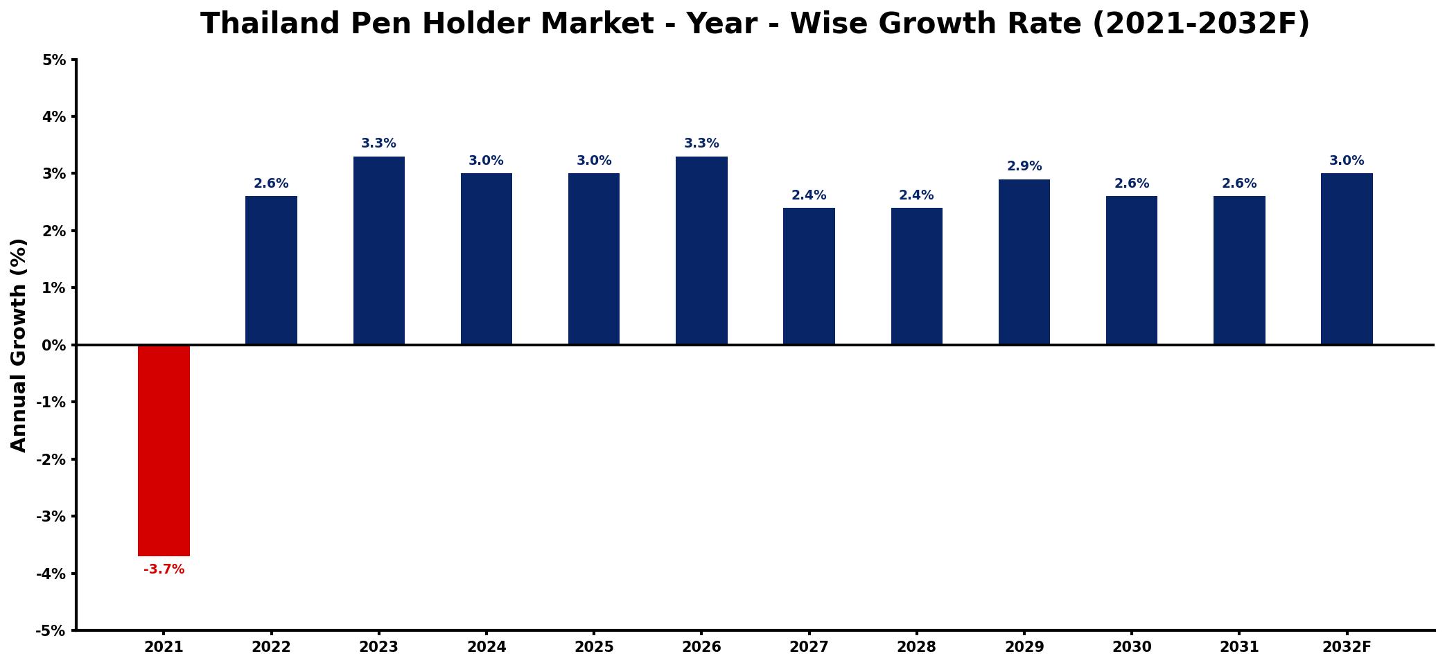 Thailand Pen Holder Market Year-wise Growth Rate and Key Drivers