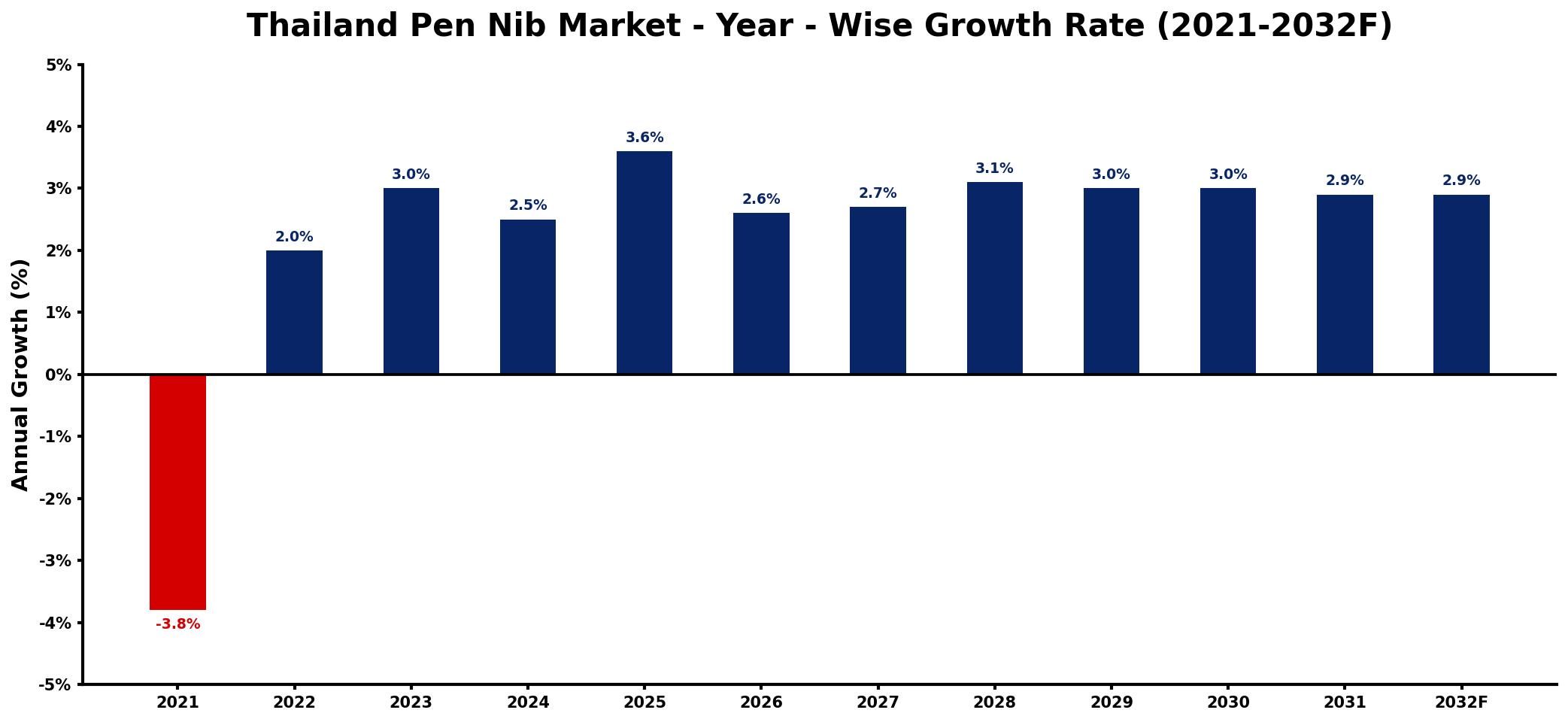 Thailand Pen Nib Market Year-wise Growth Rate and Key Drivers