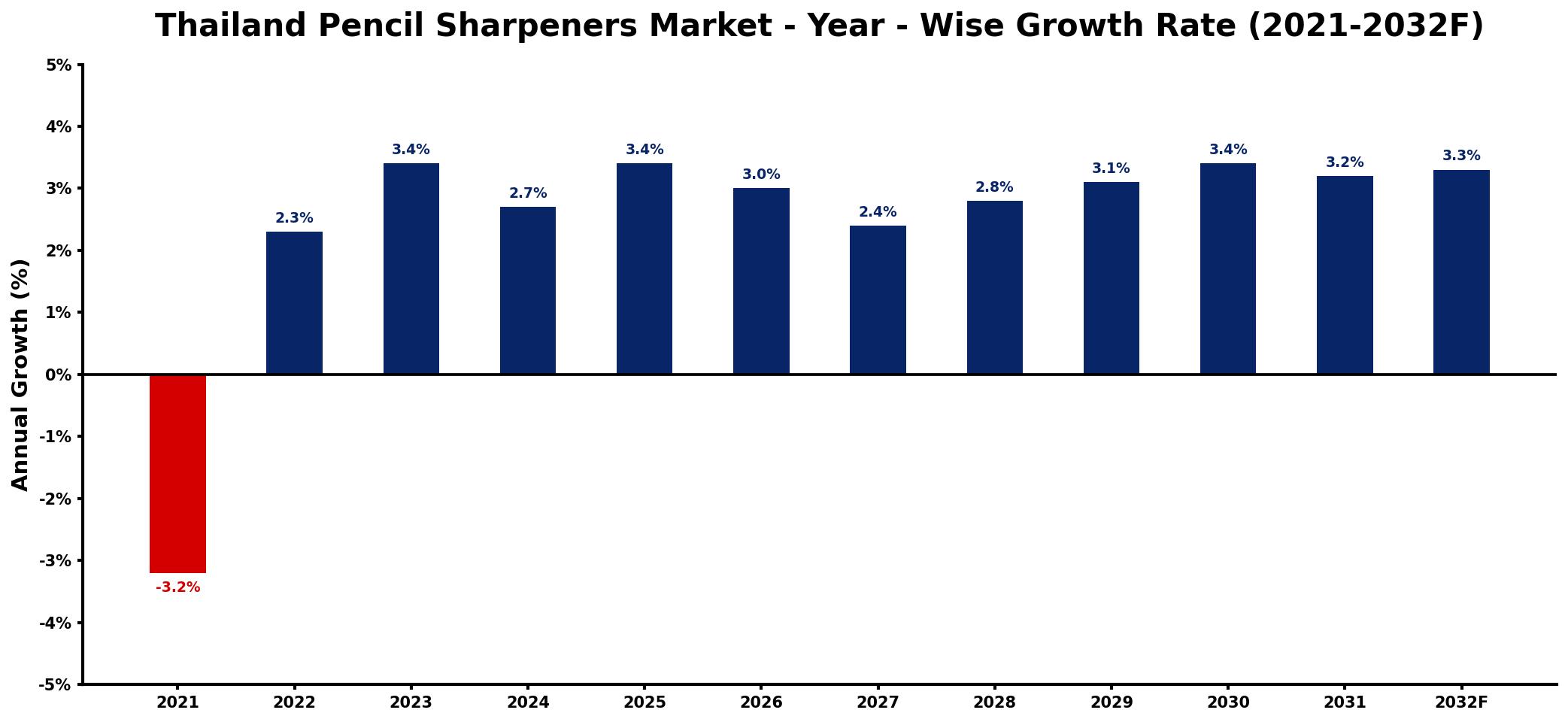 Thailand Pencil Sharpeners Market Year-wise Growth Rate and Key Drivers