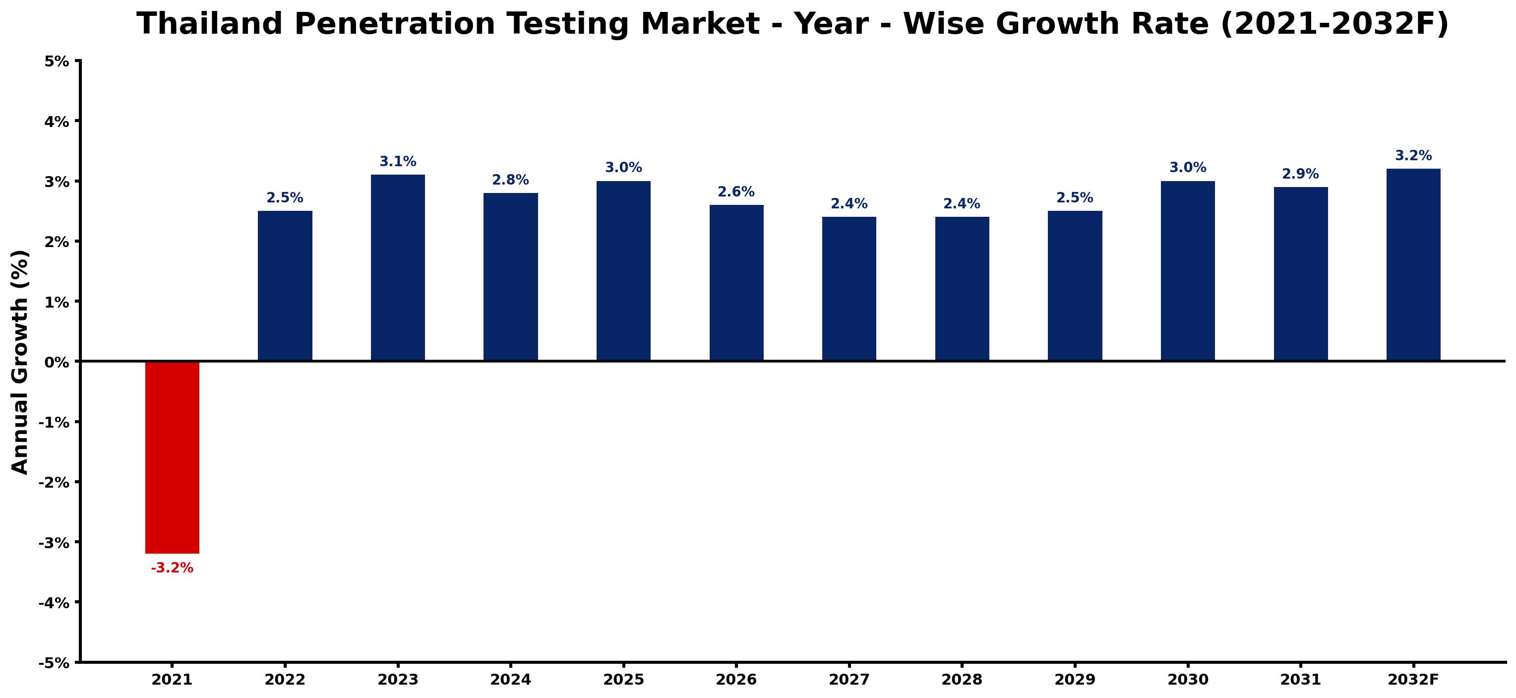 Thailand Penetration Testing Market Year-wise Growth Rate and Key Drivers