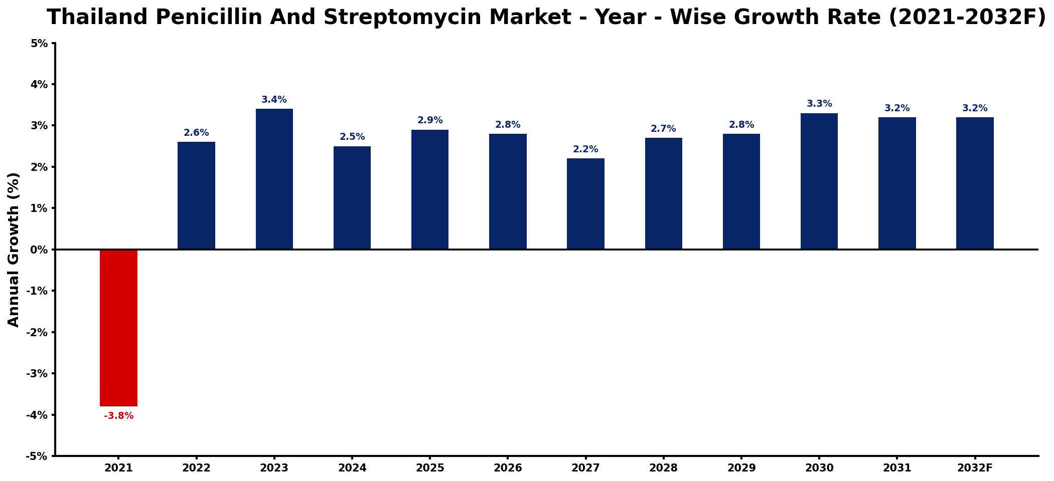Thailand Penicillin And Streptomycin Market Year-wise Growth Rate and Key Drivers