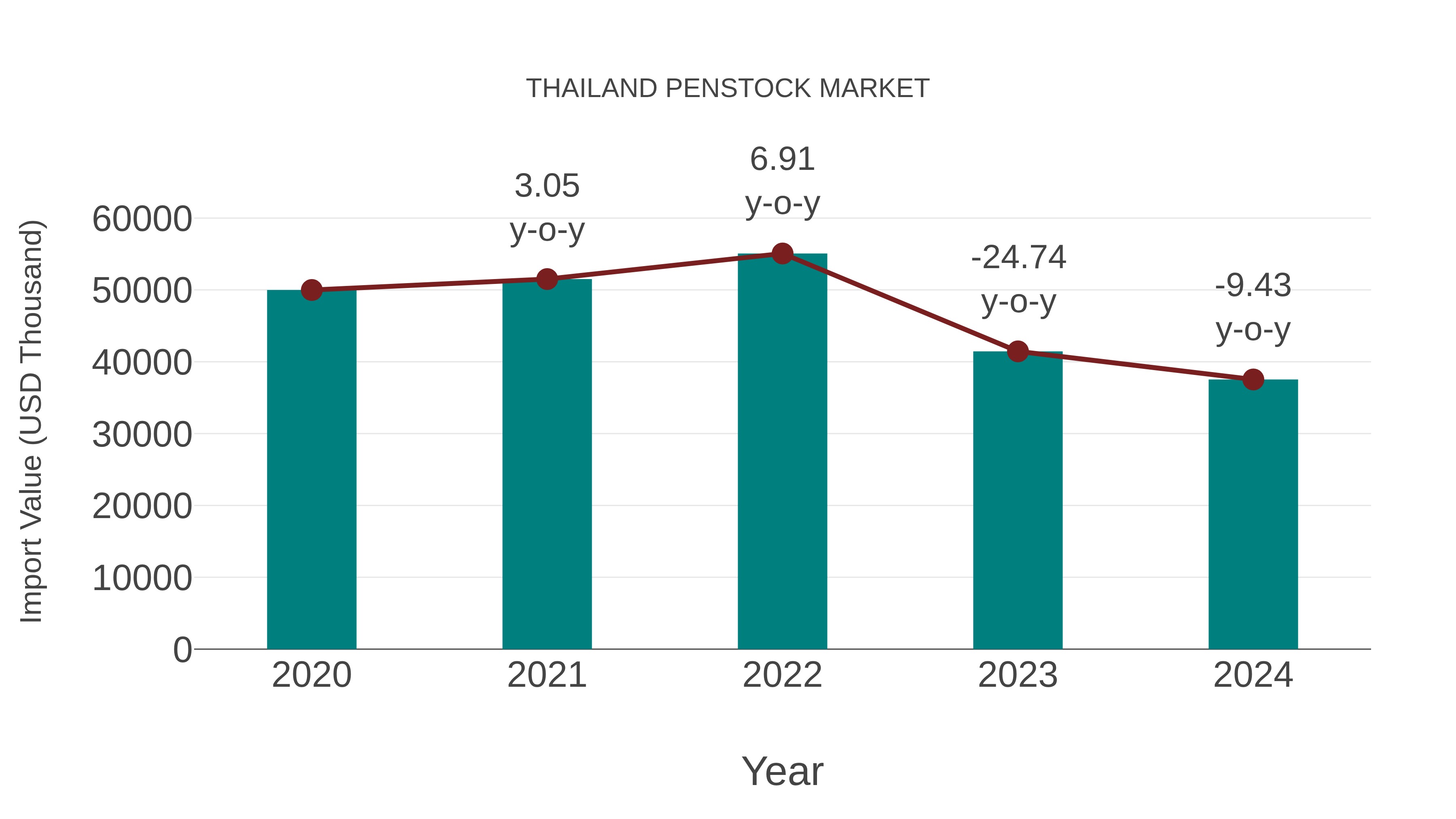  Thailand Penstock Market: Import Trend Analysis