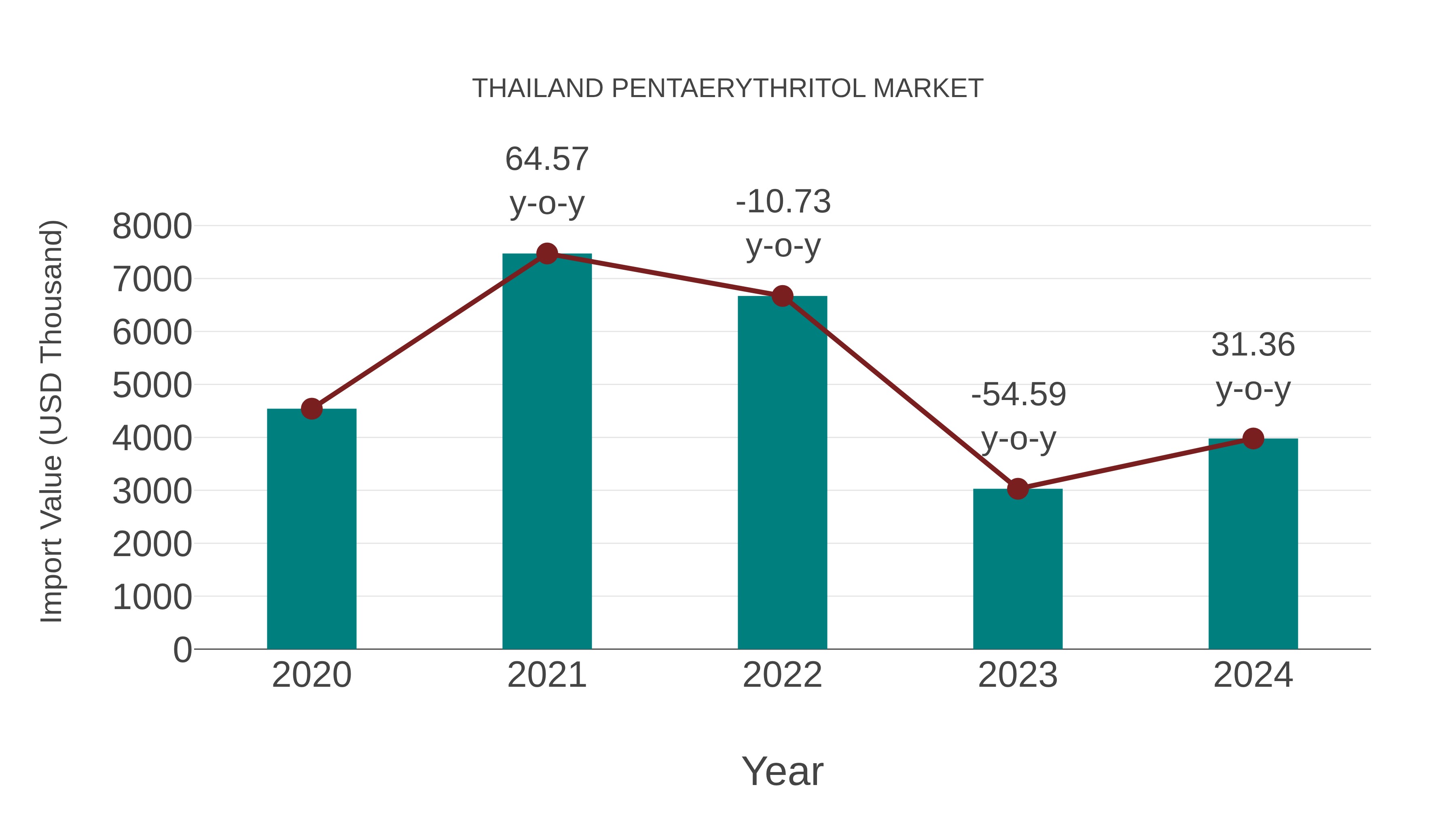  Thailand Pentaerythritol Market: Import Trend Analysis