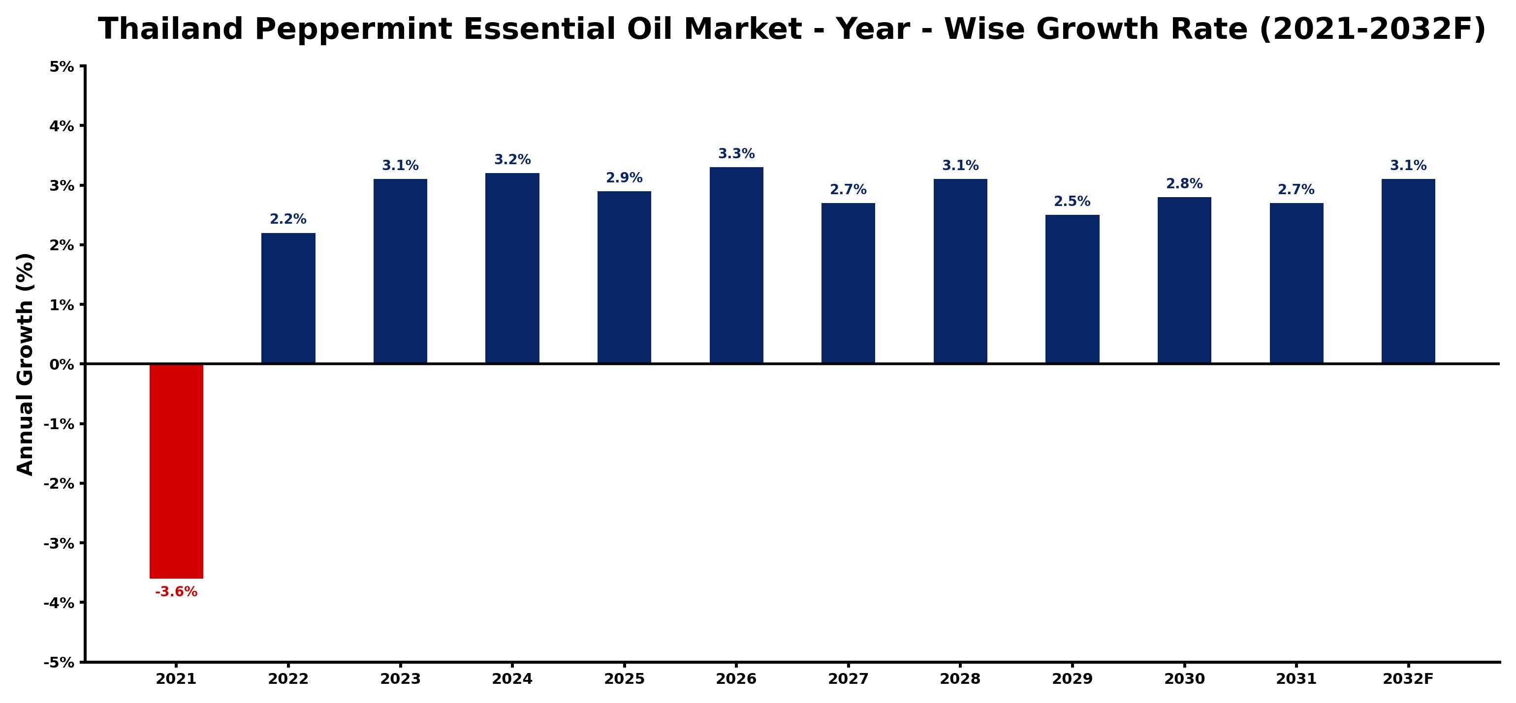 Thailand Peppermint Essential Oil Market Year-wise Growth Rate and Key Drivers