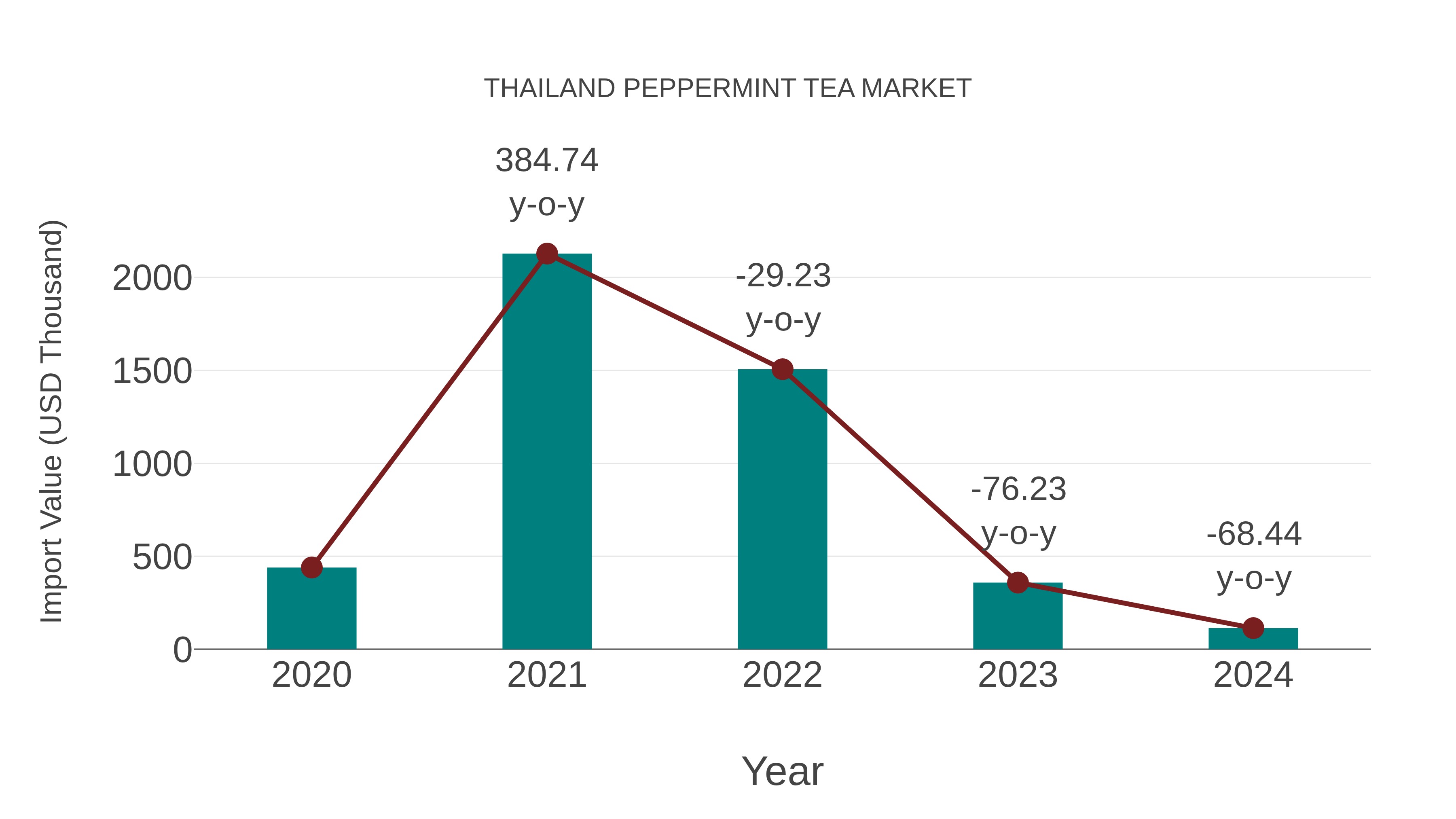  Thailand Peppermint Tea Market: Import Trend Analysis