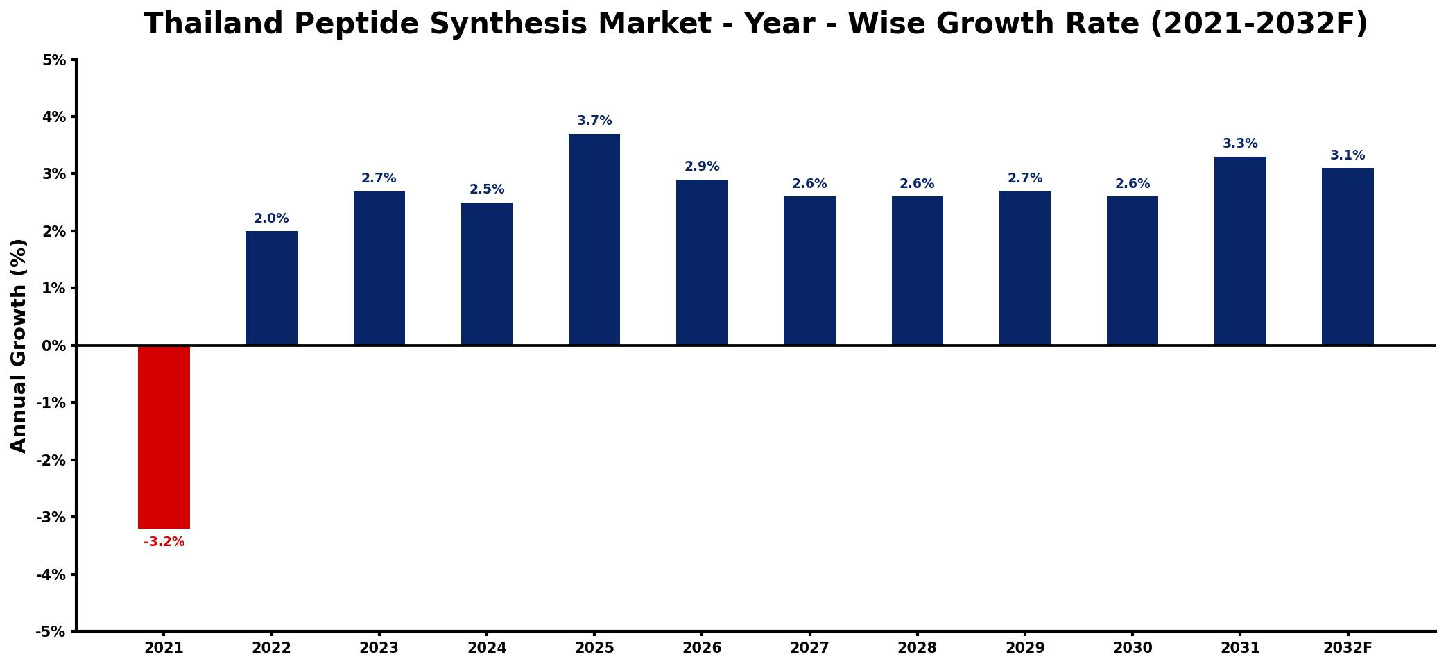 Thailand Peptide Synthesis Market Year-wise Growth Rate and Key Drivers