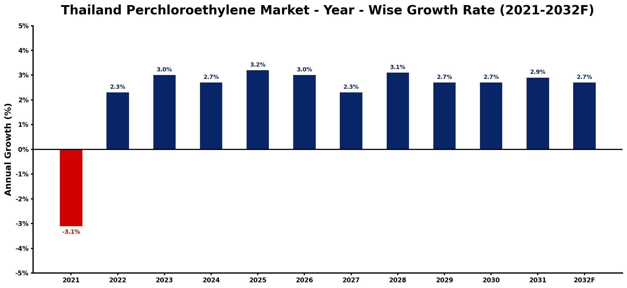 Thailand Perchloroethylene Market Year-wise Growth Rate and Key Drivers