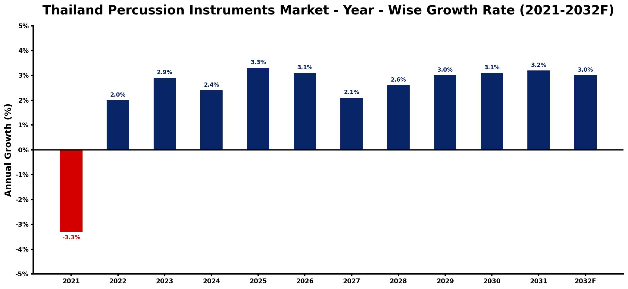 Thailand Percussion Instruments Market Year-wise Growth Rate and Key Drivers