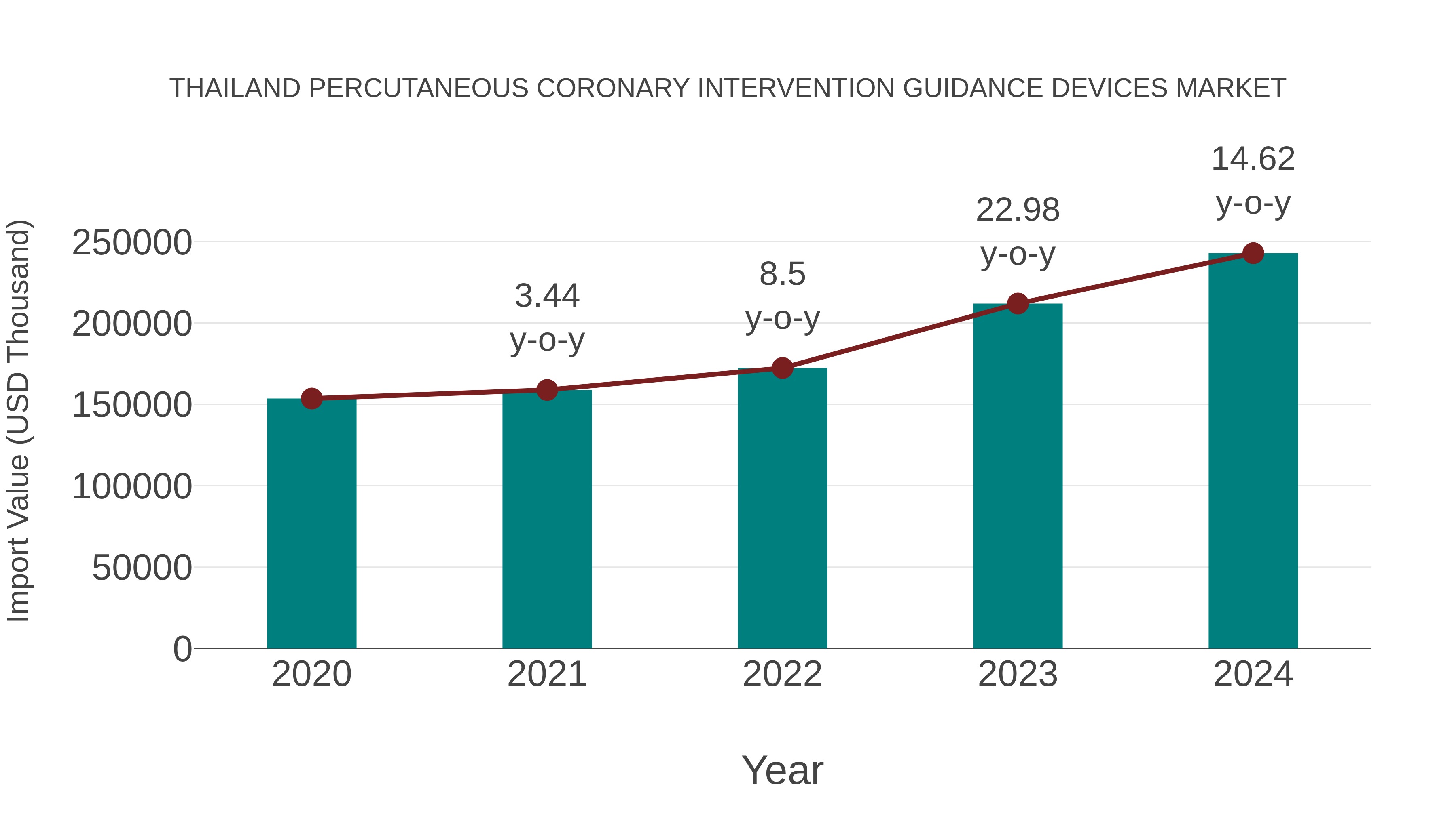  Thailand Percutaneous Coronary Intervention Guidance Devices Market: Import Trend Analysis