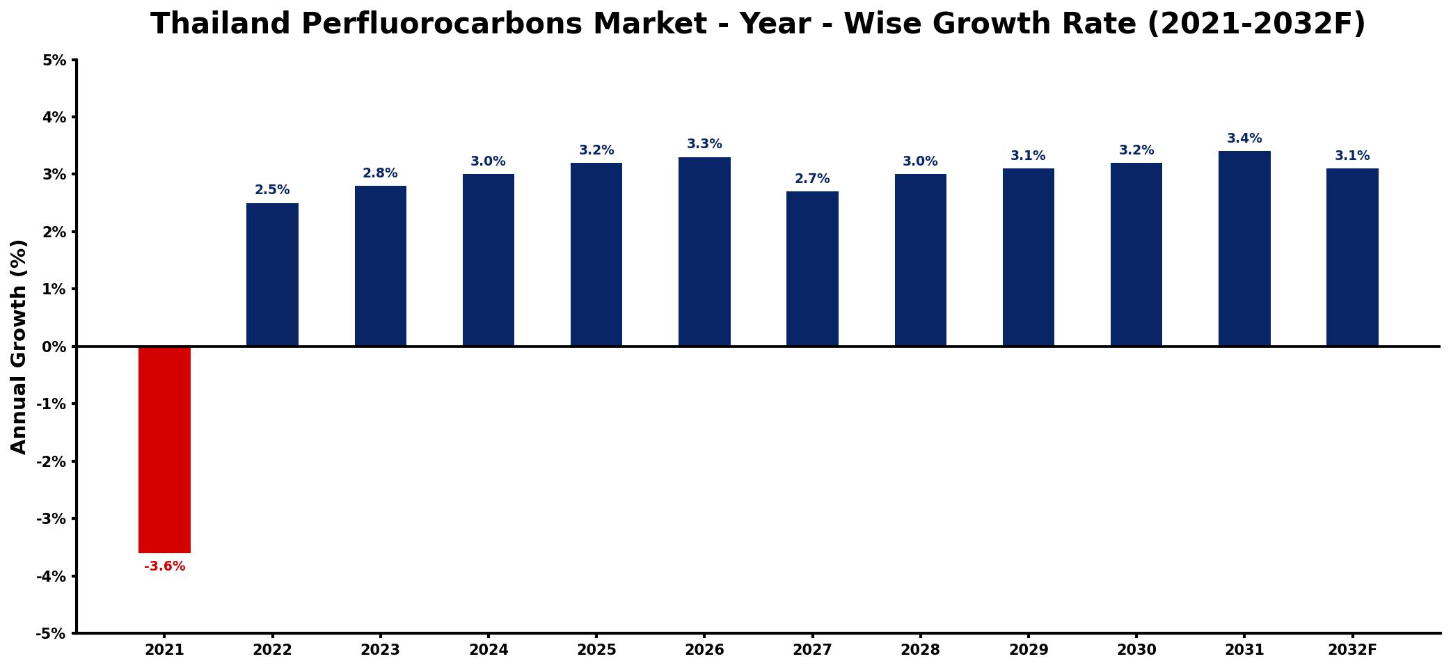 Thailand Perfluorocarbons Market Year-wise Growth Rate and Key Drivers
