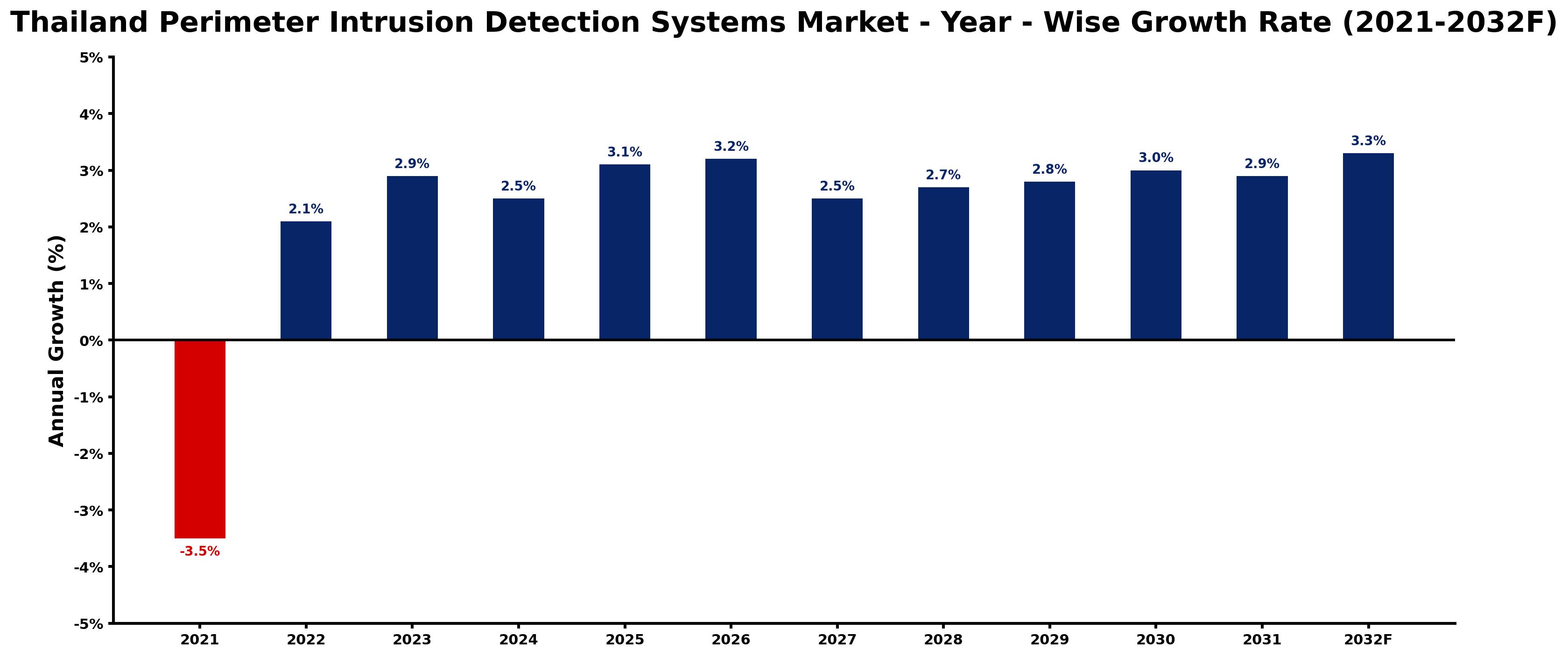 Thailand Perimeter Intrusion Detection Systems Market Year-wise Growth Rate and Key Drivers