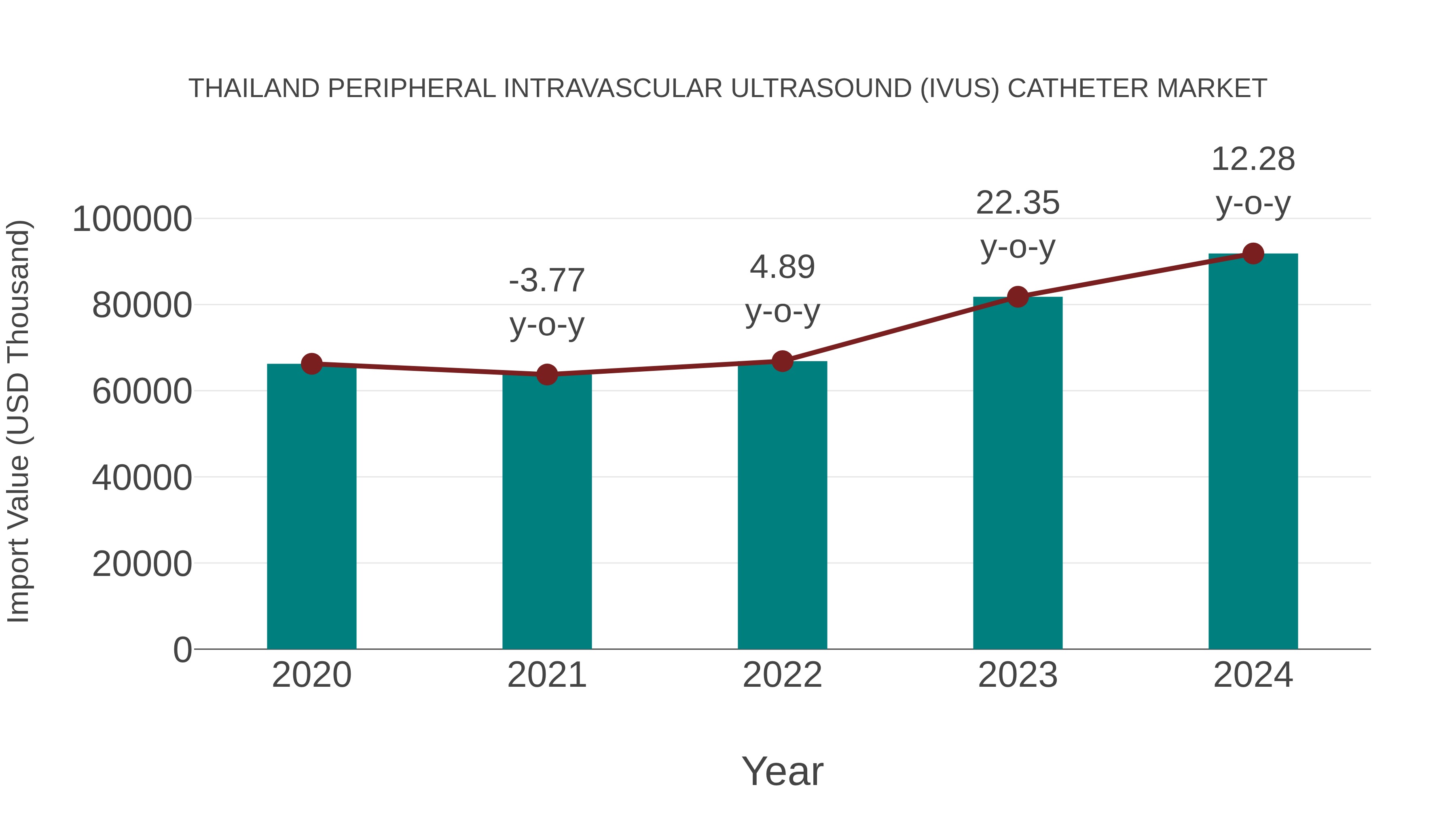  Thailand Peripheral Intravascular Ultrasound (Ivus) Catheter Market: Import Trend Analysis