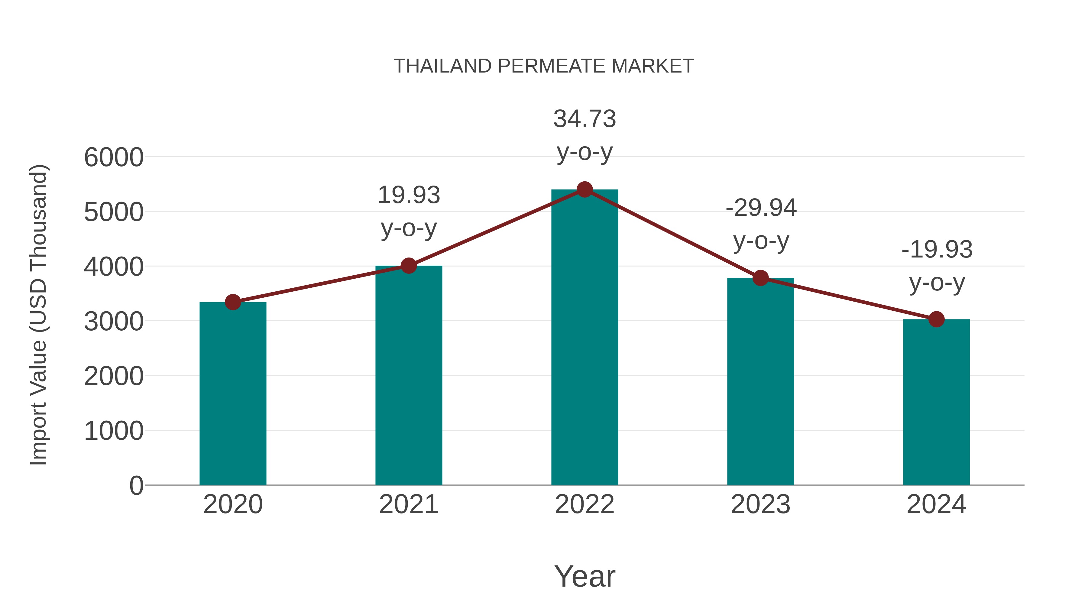  Thailand Permeate Market: Import Trend Analysis