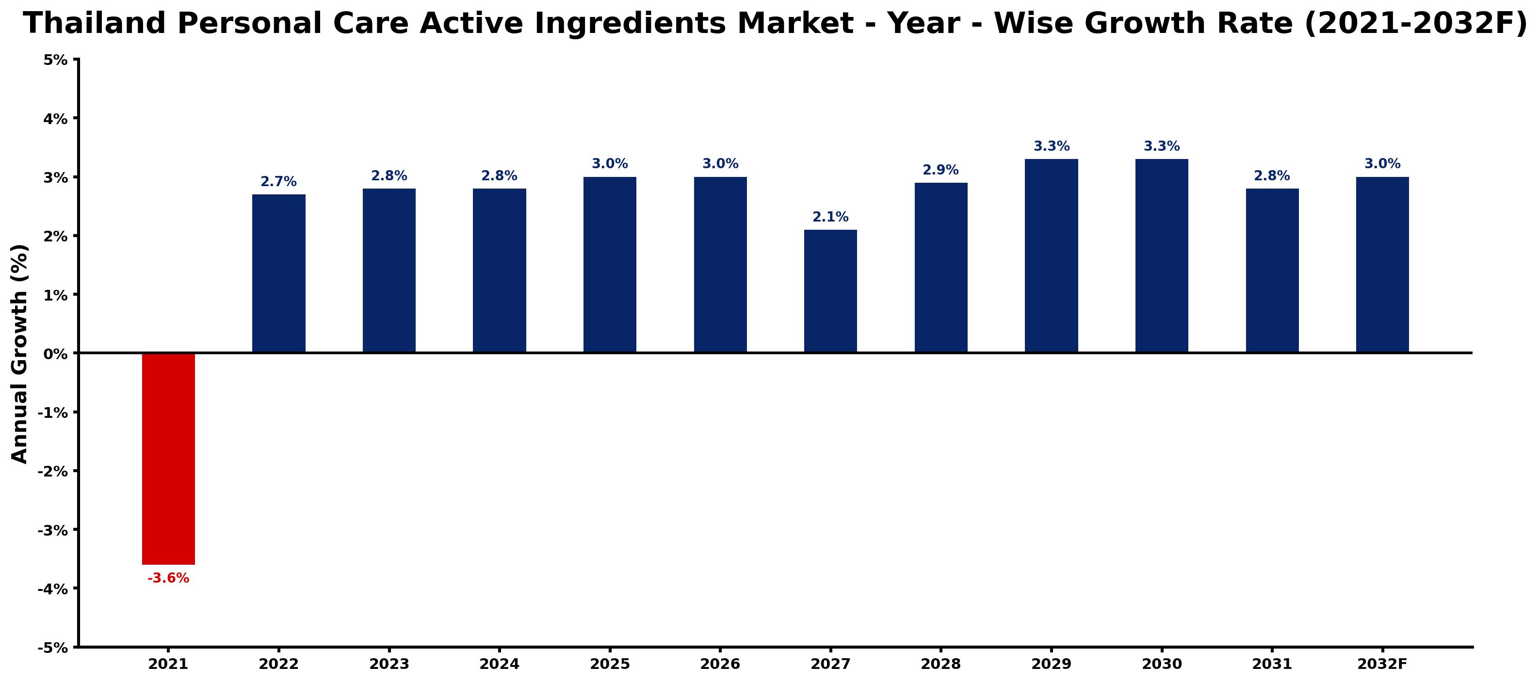 Thailand Personal Care Active Ingredients Market Year-wise Growth Rate and Key Drivers