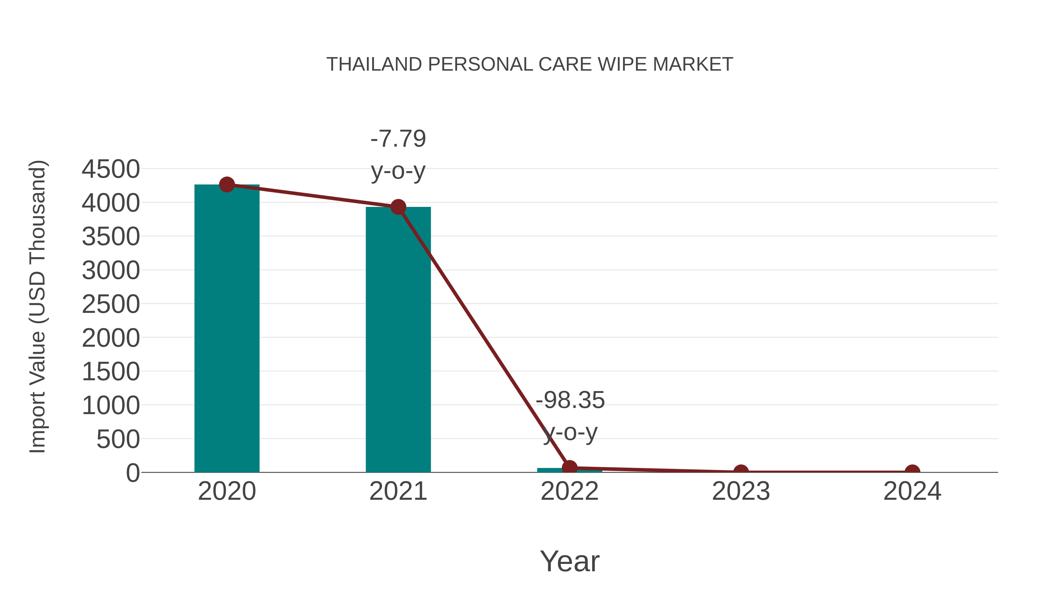 Thailand Personal Care Wipe Market: Import Trend Analysis