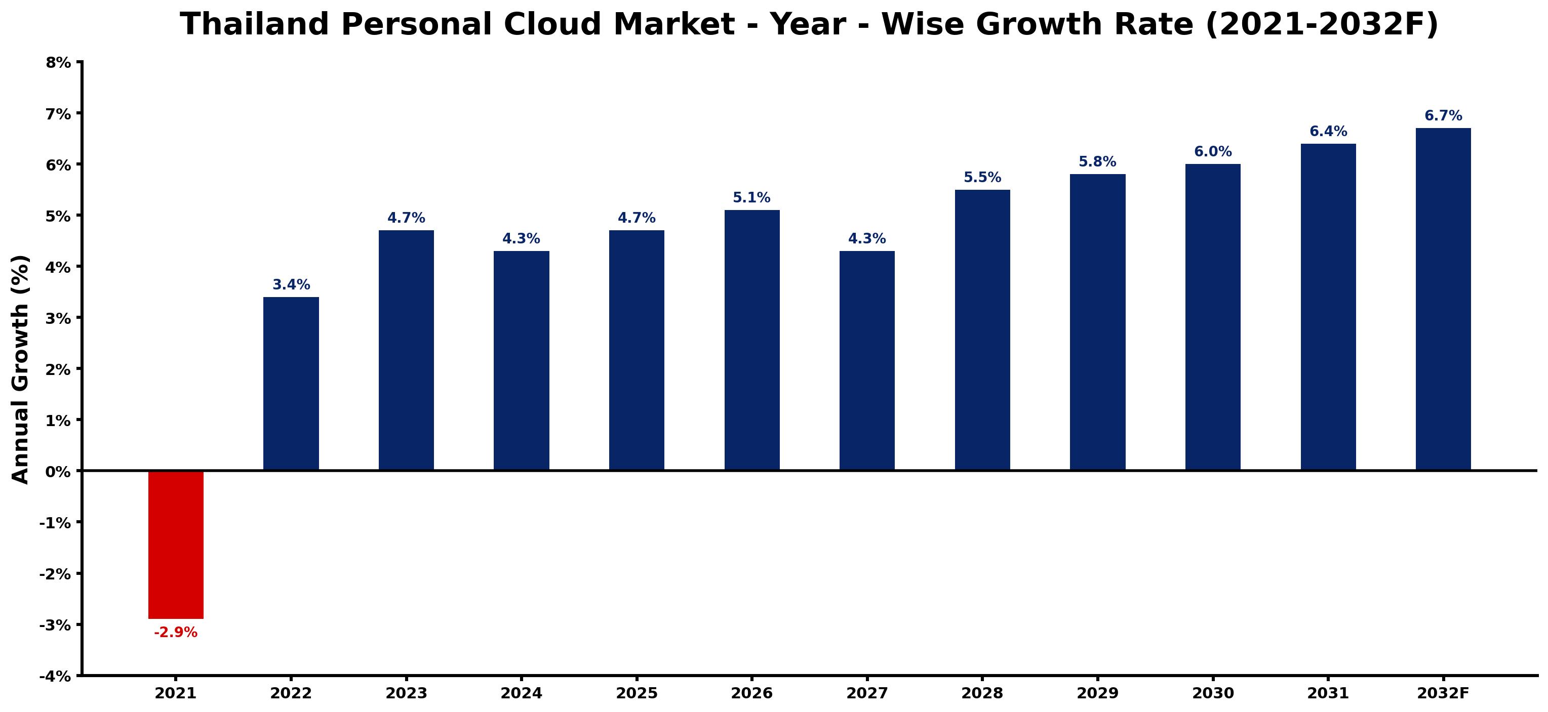 Thailand Personal Cloud Market Year-wise Growth Rate and Key Drivers