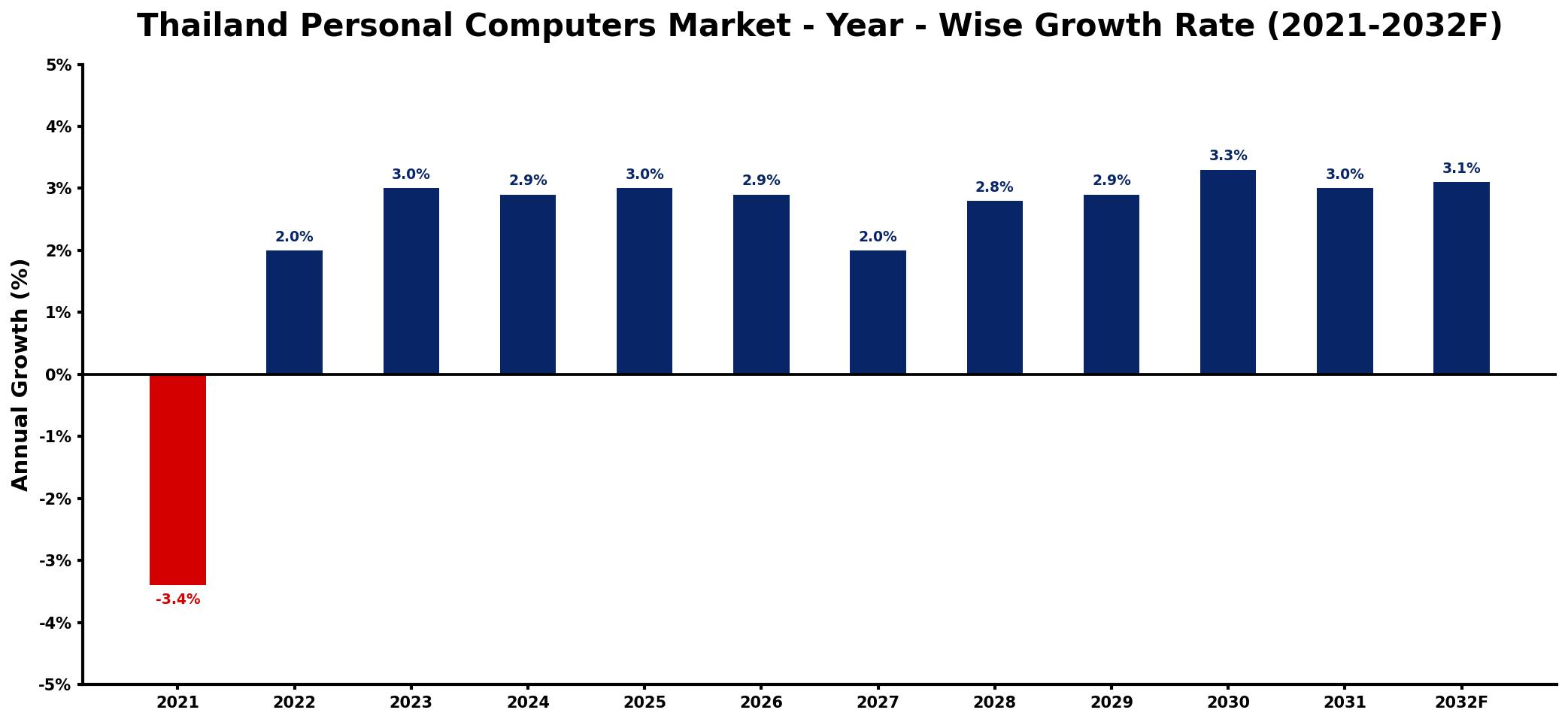 Thailand Personal Computers Market Year-wise Growth Rate and Key Drivers