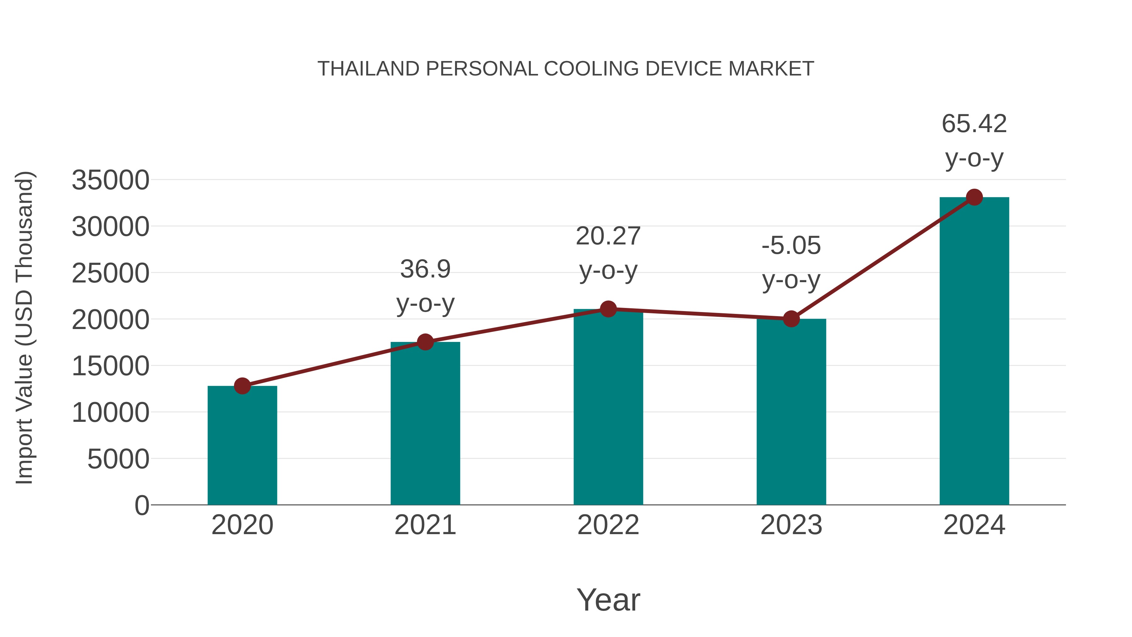  Thailand Personal Cooling Device Market: Import Trend Analysis