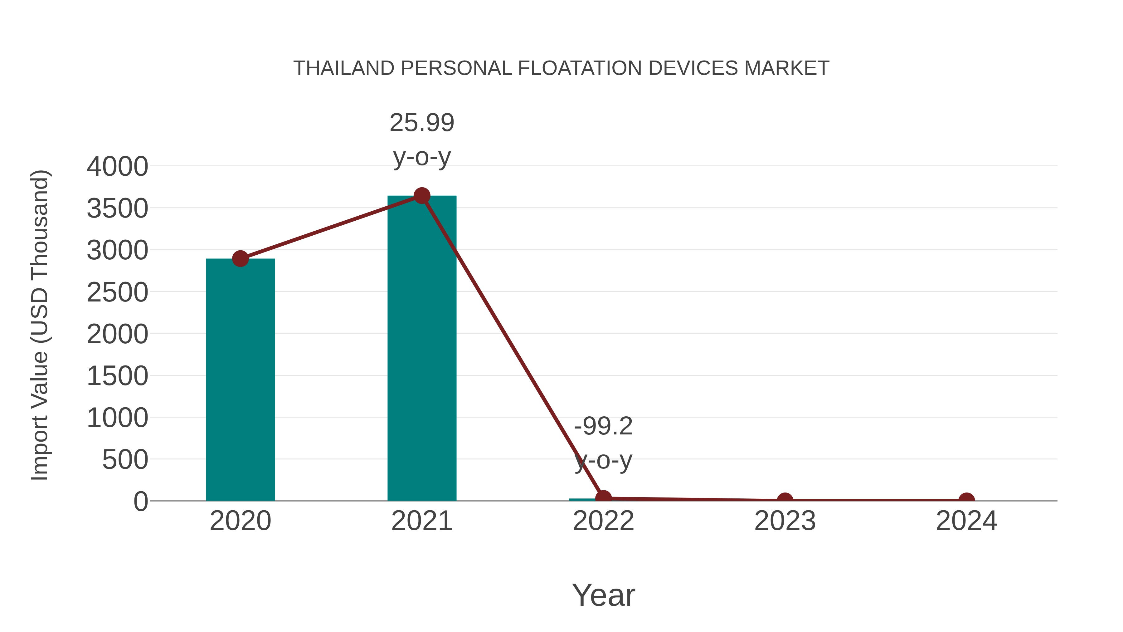  Thailand Personal Floatation Devices Market: Import Trend Analysis
