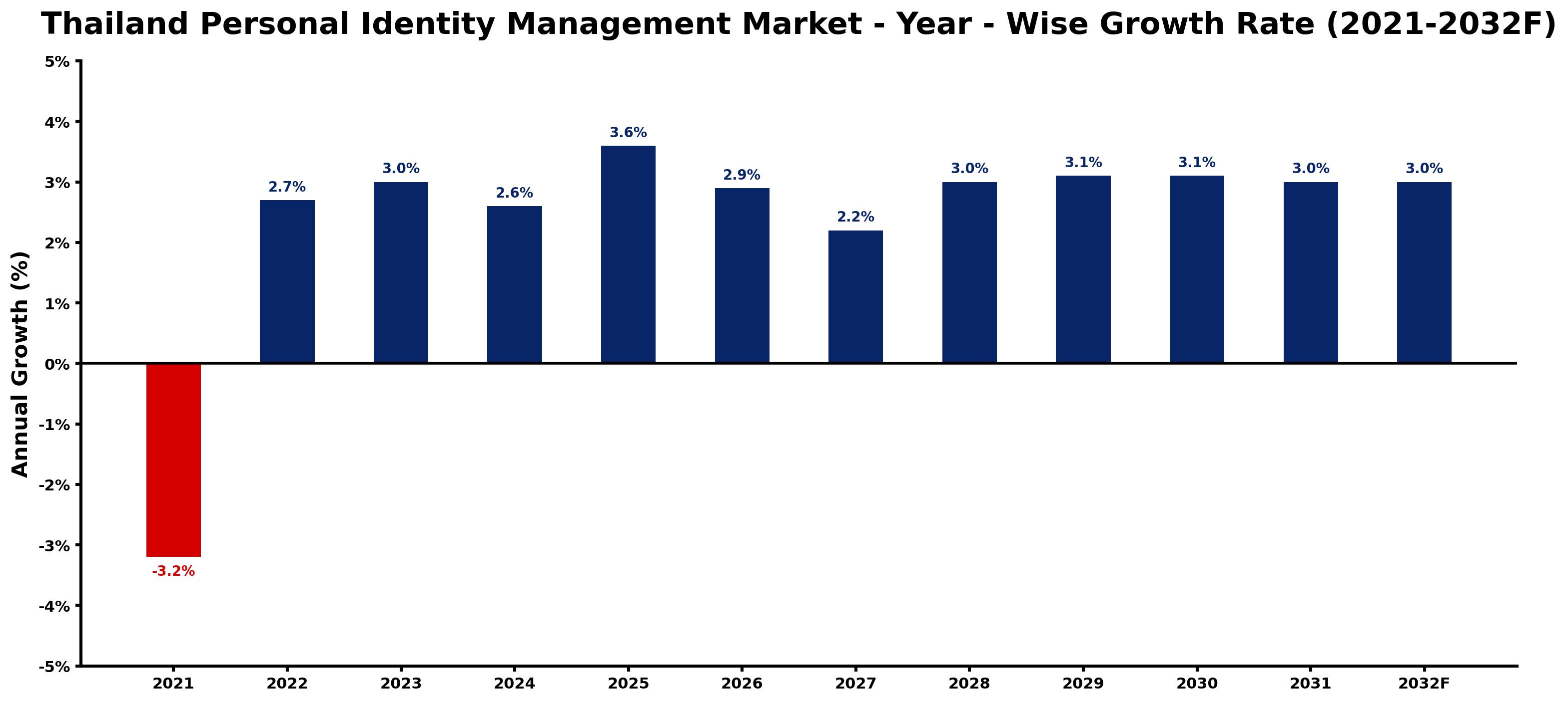 Thailand Personal Identity Management Market Year-wise Growth Rate and Key Drivers