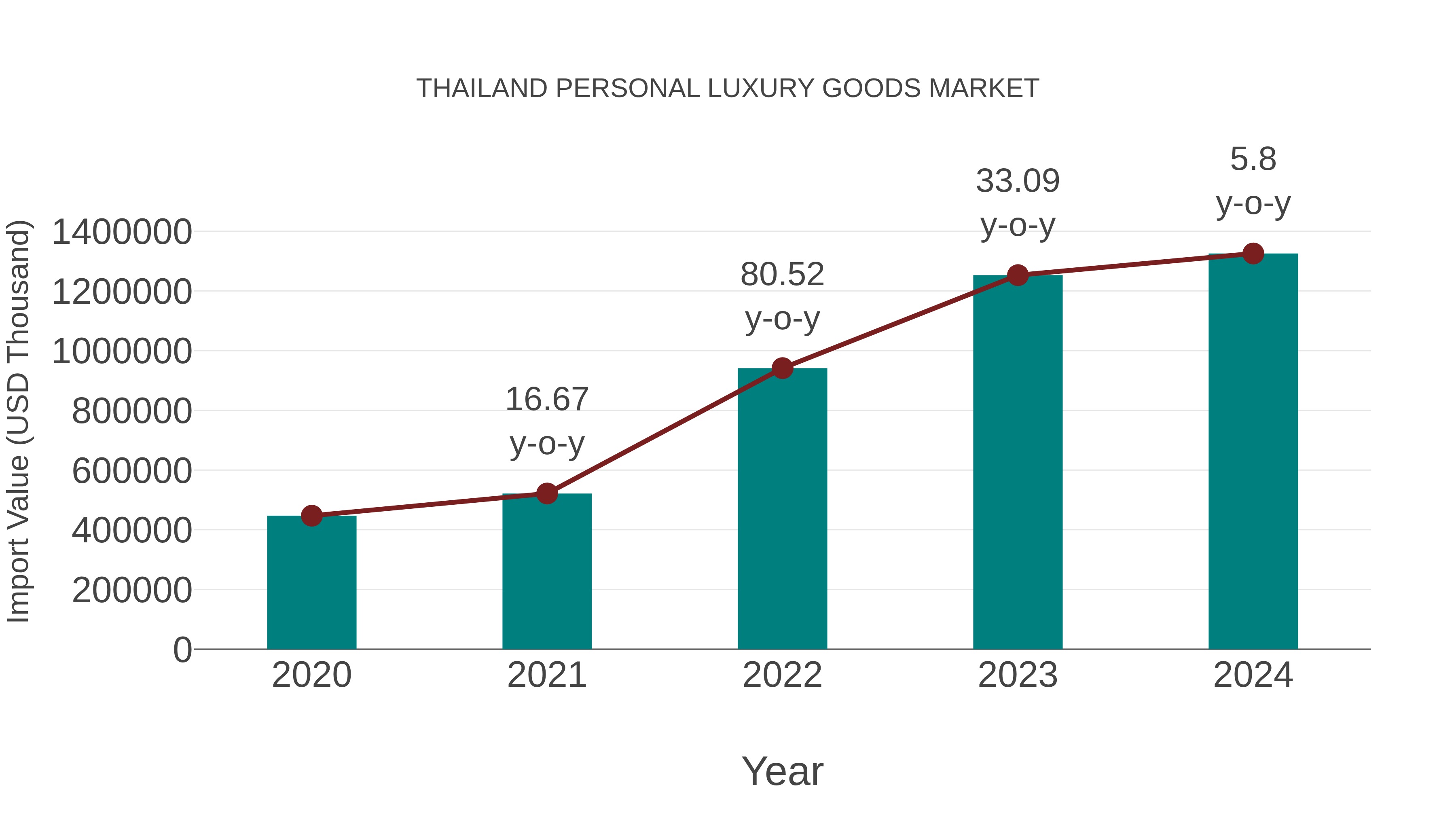  Thailand Personal Luxury Goods Market: Import Trend Analysis