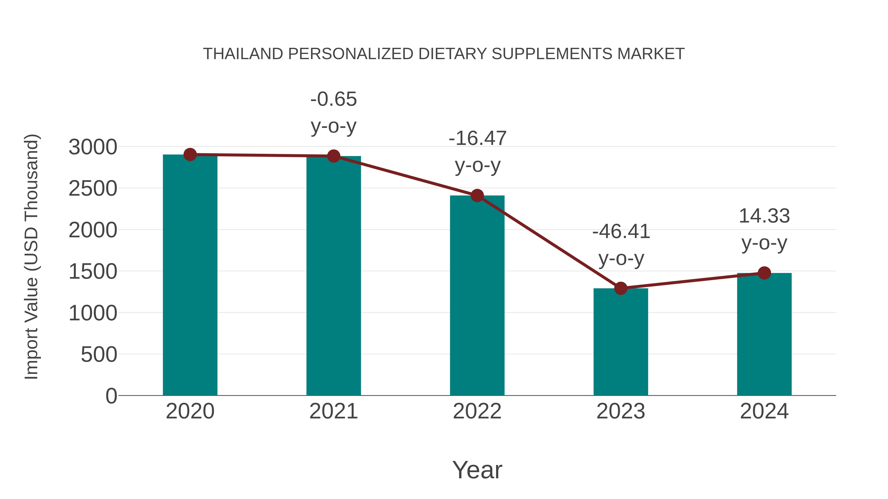  Thailand Personalized Dietary Supplements Market: Import Trend Analysis