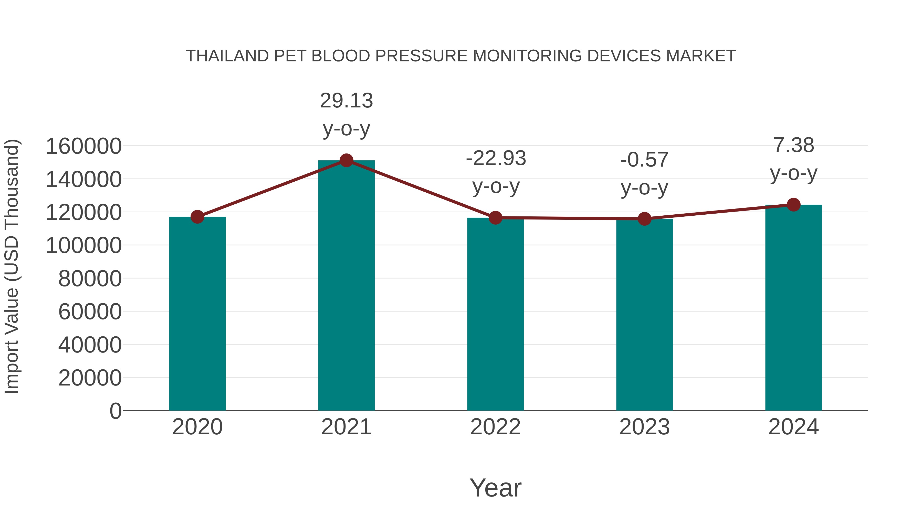 Thailand Pet Blood Pressure Monitoring Devices Market: Import Trend Analysis