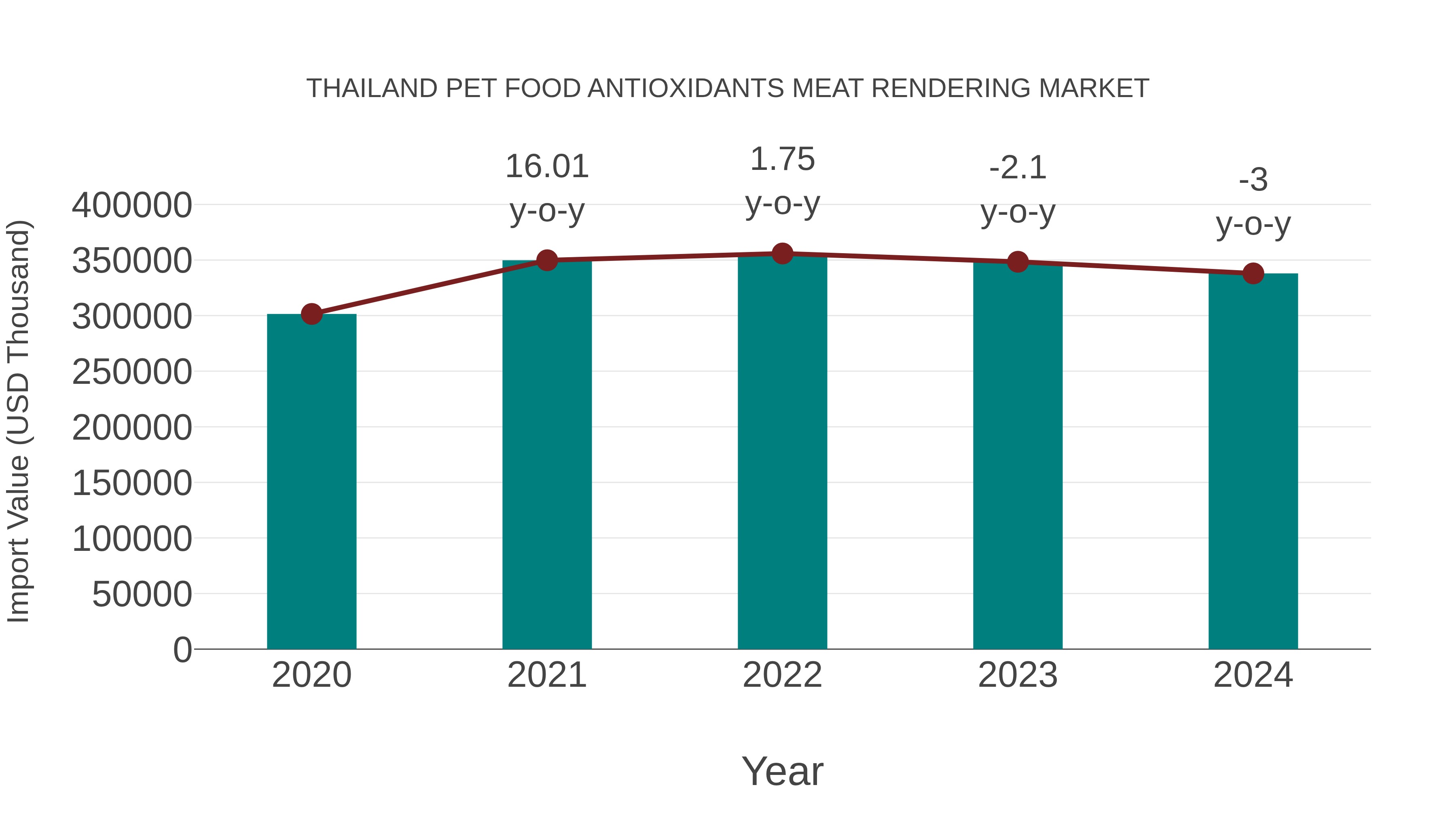 Thailand Pet Food Antioxidants Meat Rendering Market: Import Trend Analysis