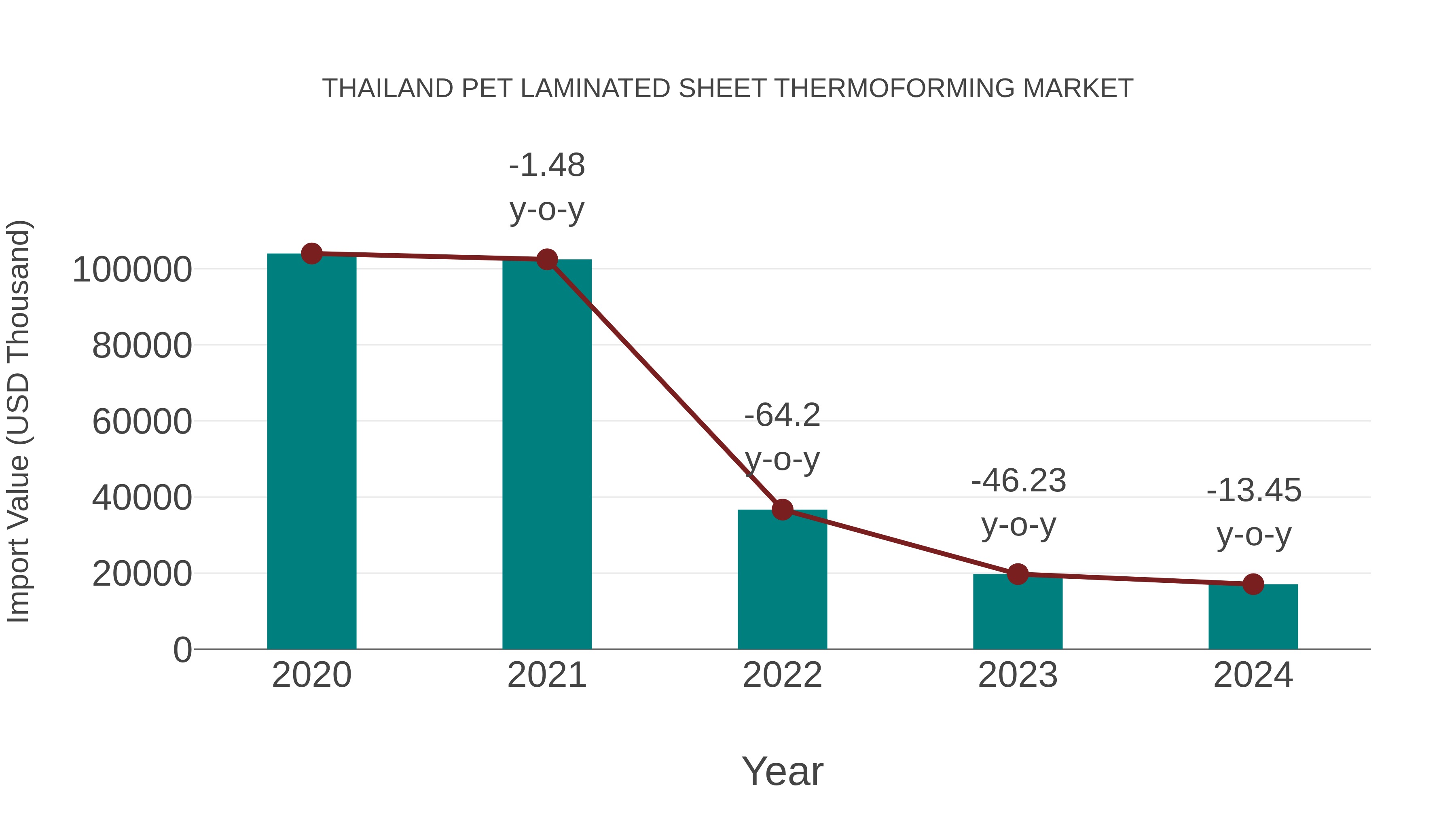  Thailand Pet Laminated Sheet Thermoforming Market: Import Trend Analysis