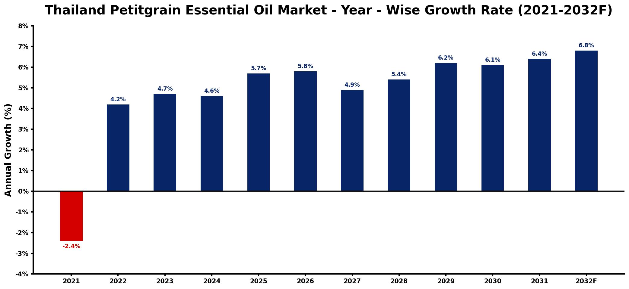 Thailand Petitgrain Essential Oil Market Year-wise Growth Rate and Key Drivers