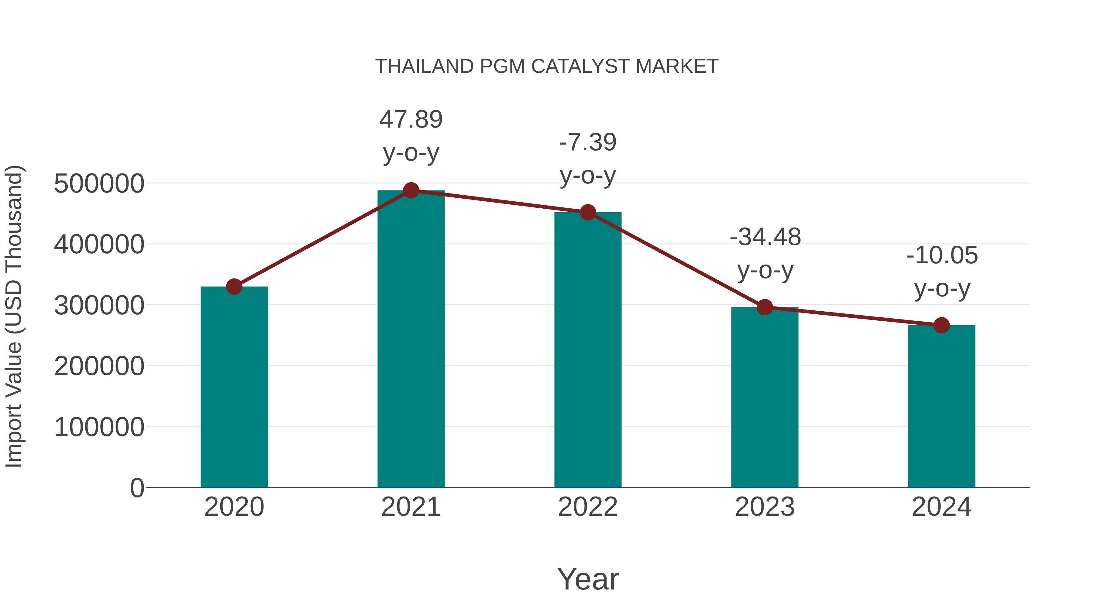 Thailand Pgm Catalyst Market: Import Trend Analysis