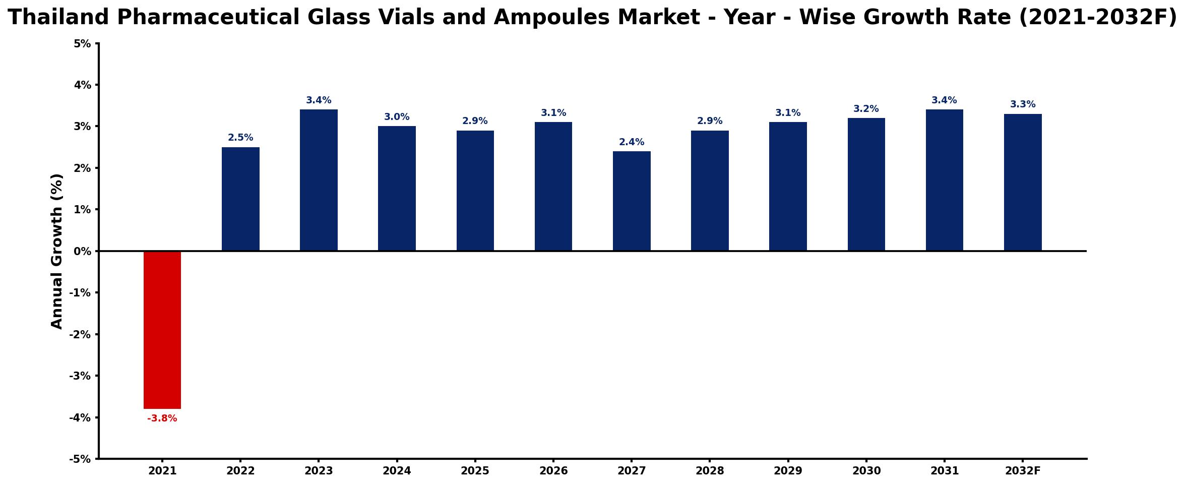 Thailand Pharmaceutical Glass Vials and Ampoules Market Year-wise Growth Rate and Key Drivers