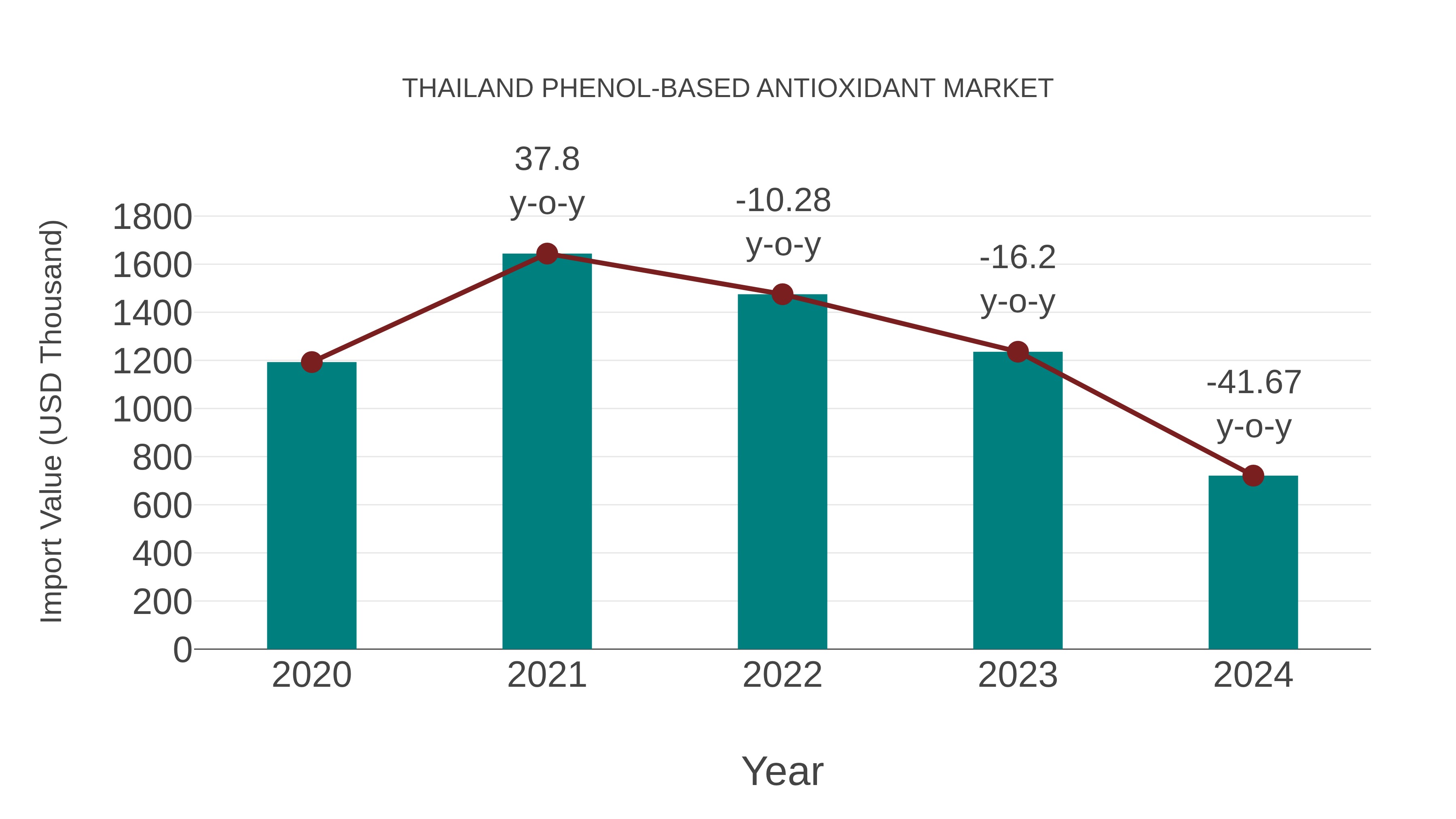  Thailand Phenol-based Antioxidant Market: Import Trend Analysis