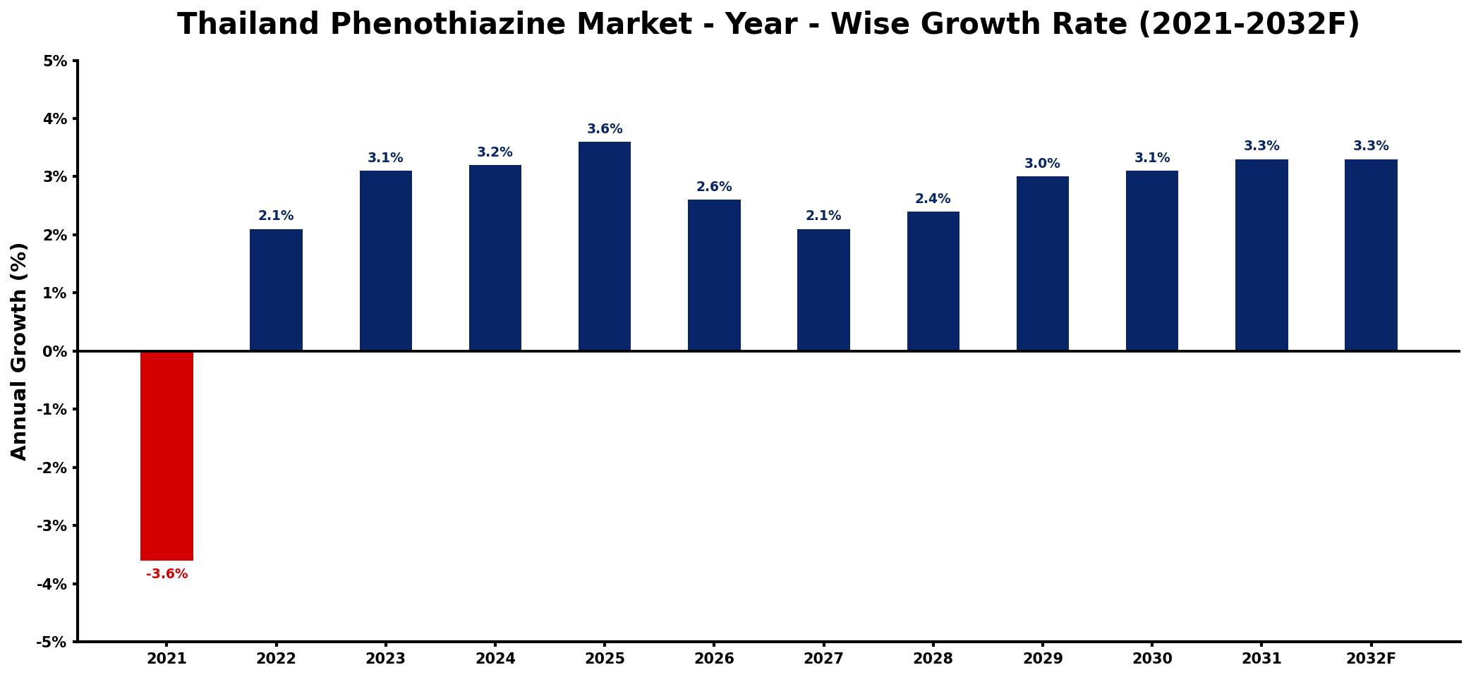 Thailand Phenothiazine Market Year-wise Growth Rate and Key Drivers