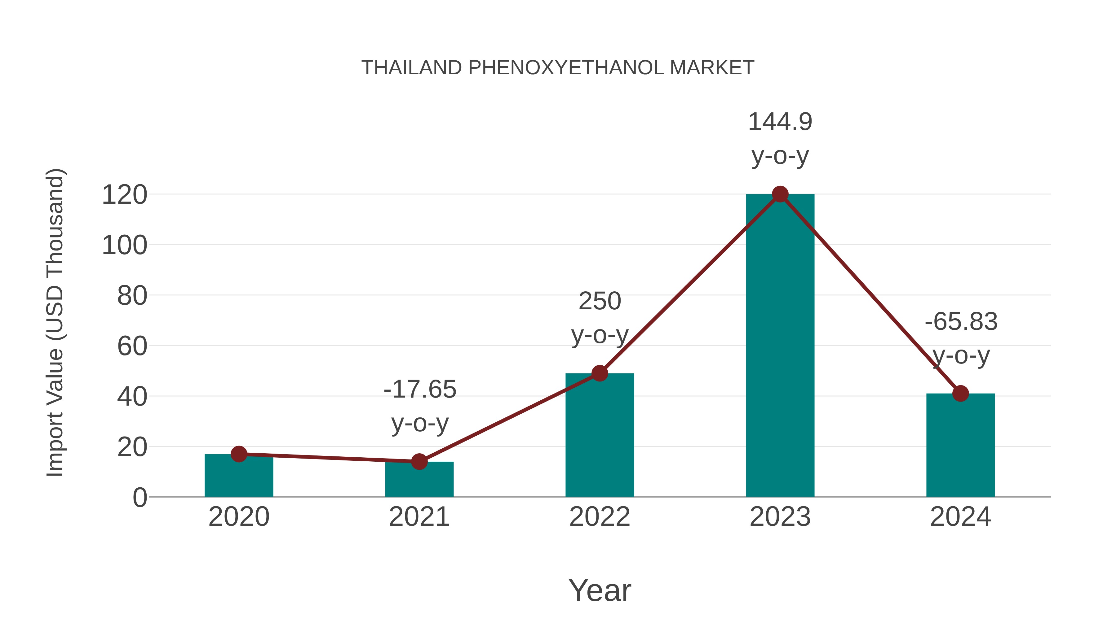  Thailand Phenoxyethanol Market: Import Trend Analysis