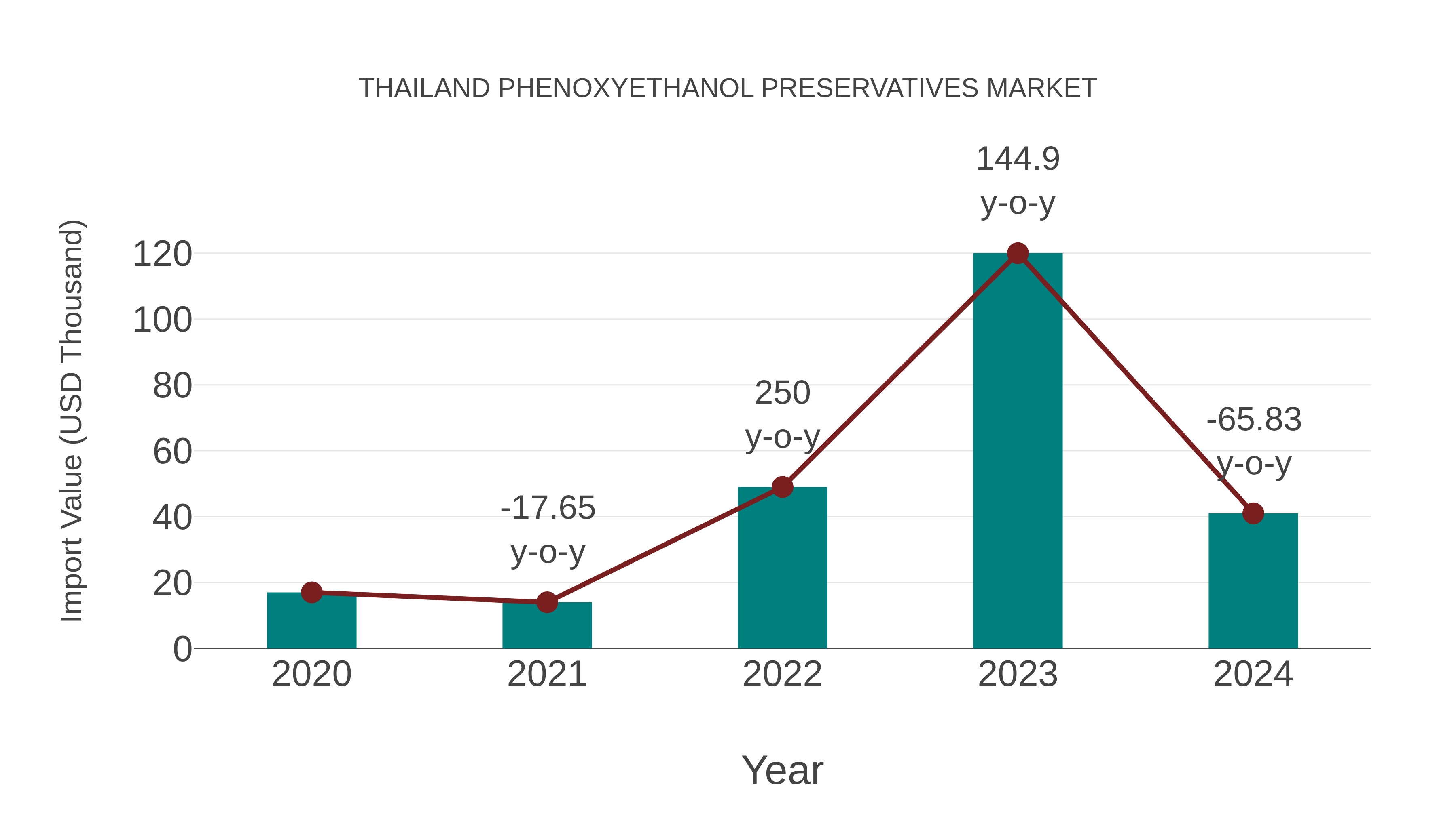  Thailand Phenoxyethanol Preservatives Market: Import Trend Analysis