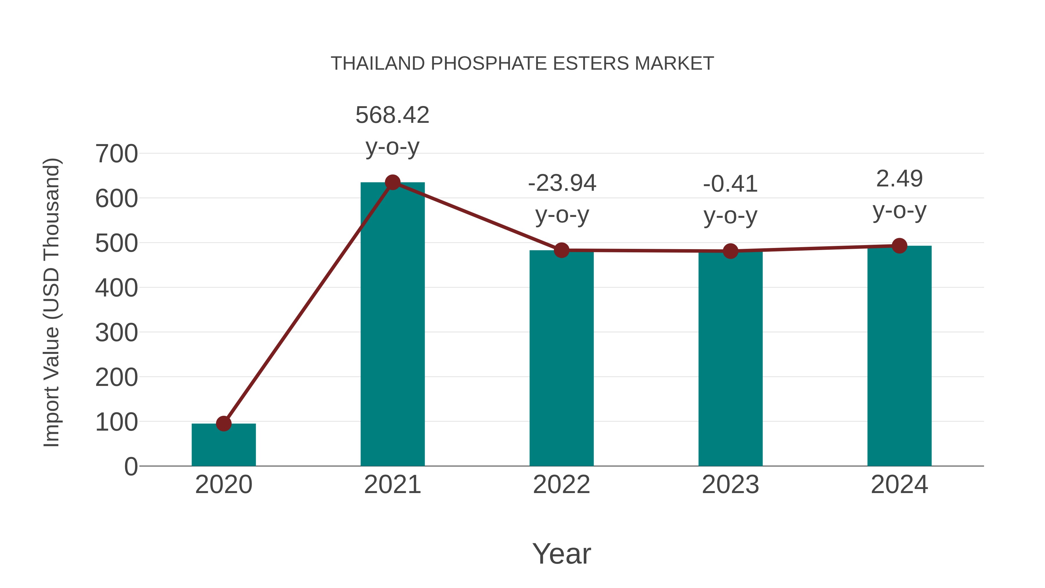  Thailand Phosphate Esters Market: Import Trend Analysis